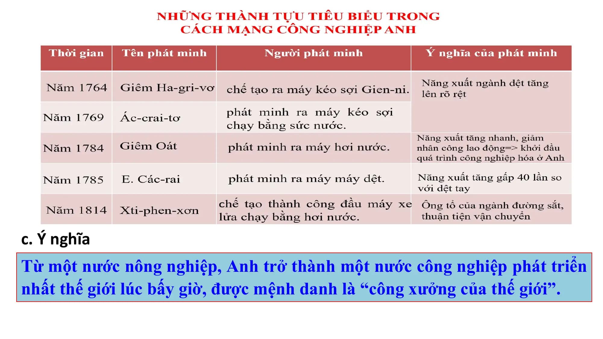c. Ý nghĩa
Từ một nước nông nghiệp, Anh trở thành một nước công nghiệp phát triển
nhất thế giới lúc bấy giờ, được mệnh danh là “công xưởng của thế giới”.