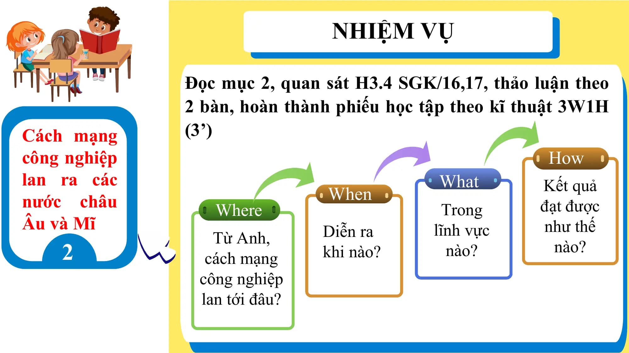 NHIỆM VỤ
Đọc mục 2, quan sát H3.4 SGK/16,17, thảo luận theo
2 bàn, hoàn thành phiếu học tập theo kĩ thuật 3W1H
Cách mạng (3’)
công nghiệp How
lan ra các What Kết quả
nước châu When
Where Trong đạt được
Âu và Mĩ Diễn ra lĩnh vực như thế
Từ Anh,
2 cách mạng khi nào? nào? nào?
công nghiệp
lan tới đâu?