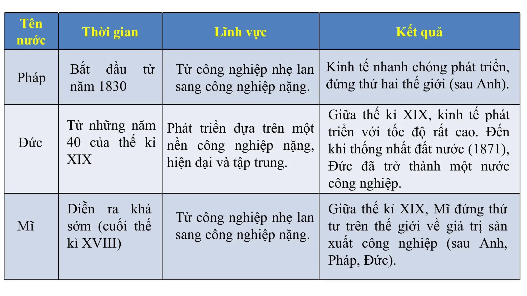 Tên
Thời gian Lĩnh vực Kết quả
nước
Bắt đầu từ Từ công nghiệp nhẹ lan Kinh tế nhanh chóng phát triển,
Pháp
năm 1830 sang công nghiệp nặng. đứng thứ hai thế giới (sau Anh).
Giữa thế kỉ XIX, kinh tế phát
Từ những năm Phát triển dựa trên một triển với tốc độ rất cao. Đến
Đức 40 của thế kỉ nền công nghiệp nặng, khi thống nhất đất nước (1871),
XIX hiện đại và tập trung. Đức đã trở thành một nước
công nghiệp.
Diễn ra khá Giữa thế kỉ XIX, Mĩ đứng thứ
Từ công nghiệp nhẹ lan
Mĩ sớm (cuối thế tư trên thế giới về giá trị sản
sang công nghiệp nặng.
kỉ XVIII) xuất công nghiệp (sau Anh,
Pháp, Đức).