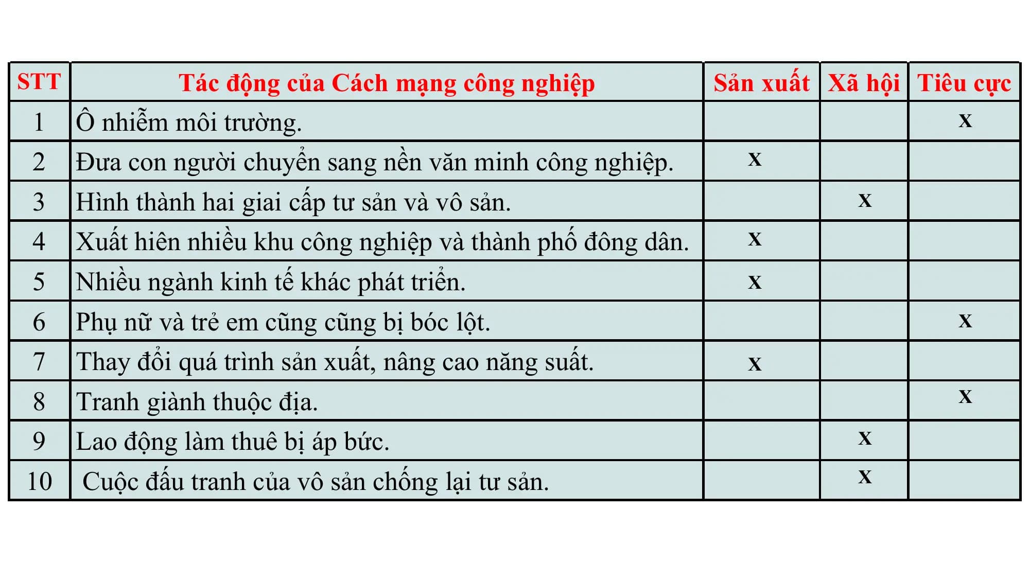 STT Tác động của Cách mạng công nghiệp Sản xuất Xã hội Tiêu cực
1 Ô nhiễm môi trường. X
2 Đưa con người chuyển sang nền văn minh công nghiệp. X
3 Hình thành hai giai cấp tư sản và vô sản. X
4 Xuất hiên nhiều khu công nghiệp và thành phố đông dân. X
5 Nhiều ngành kinh tế khác phát triển. X
6 Phụ nữ và trẻ em cũng cũng bị bóc lột. X
7 Thay đổi quá trình sản xuất, nâng cao năng suất. X
8 Tranh giành thuộc địa. X
9 Lao động làm thuê bị áp bức. X
10 Cuộc đấu tranh của vô sản chống lại tư sản. X