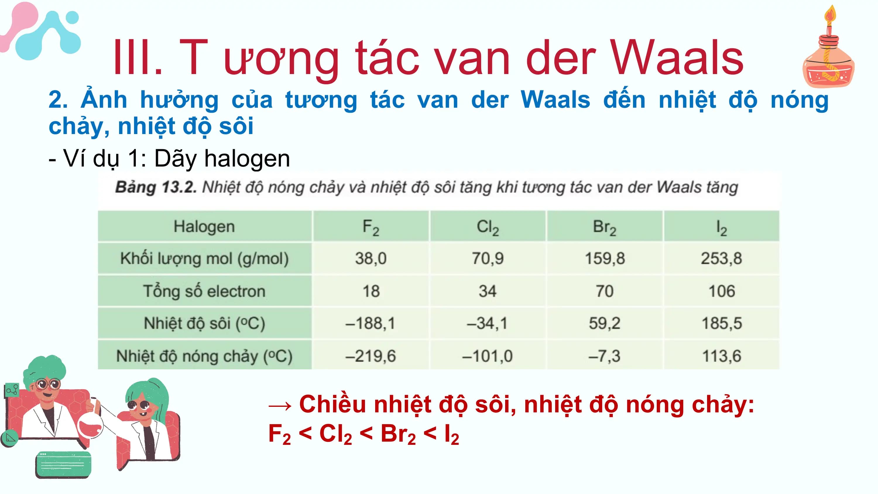 III. T ương tác van der Waals
2. Ảnh hưởng của tương tác van der Waals đến nhiệt độ nóng
chảy, nhiệt độ sôi
- Ví dụ 1: Dãy halogen
→ Chiều nhiệt độ sôi, nhiệt độ nóng chảy:
F2 < Cl2 < Br2 < I2