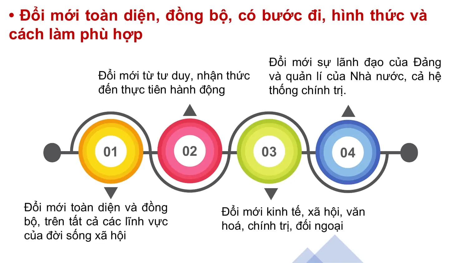 • Đổi mới toàn diện, đồng bộ, có bước đi, hình thức và
cách làm phù hợp
Đổi mới sự lãnh đạo của Đảng
Đổi mới từ tư duy, nhận thức và quản lí của Nhà nước, cả hệ
đến thực tiên hành động thống chính trị.
01 02 03 04
Đổi mới toàn diện và đồng Đổi mới kinh tế, xã hội, văn
bộ, trên tất cả các lĩnh vực hoá, chính trị, đối ngoại
của đời sống xã hội