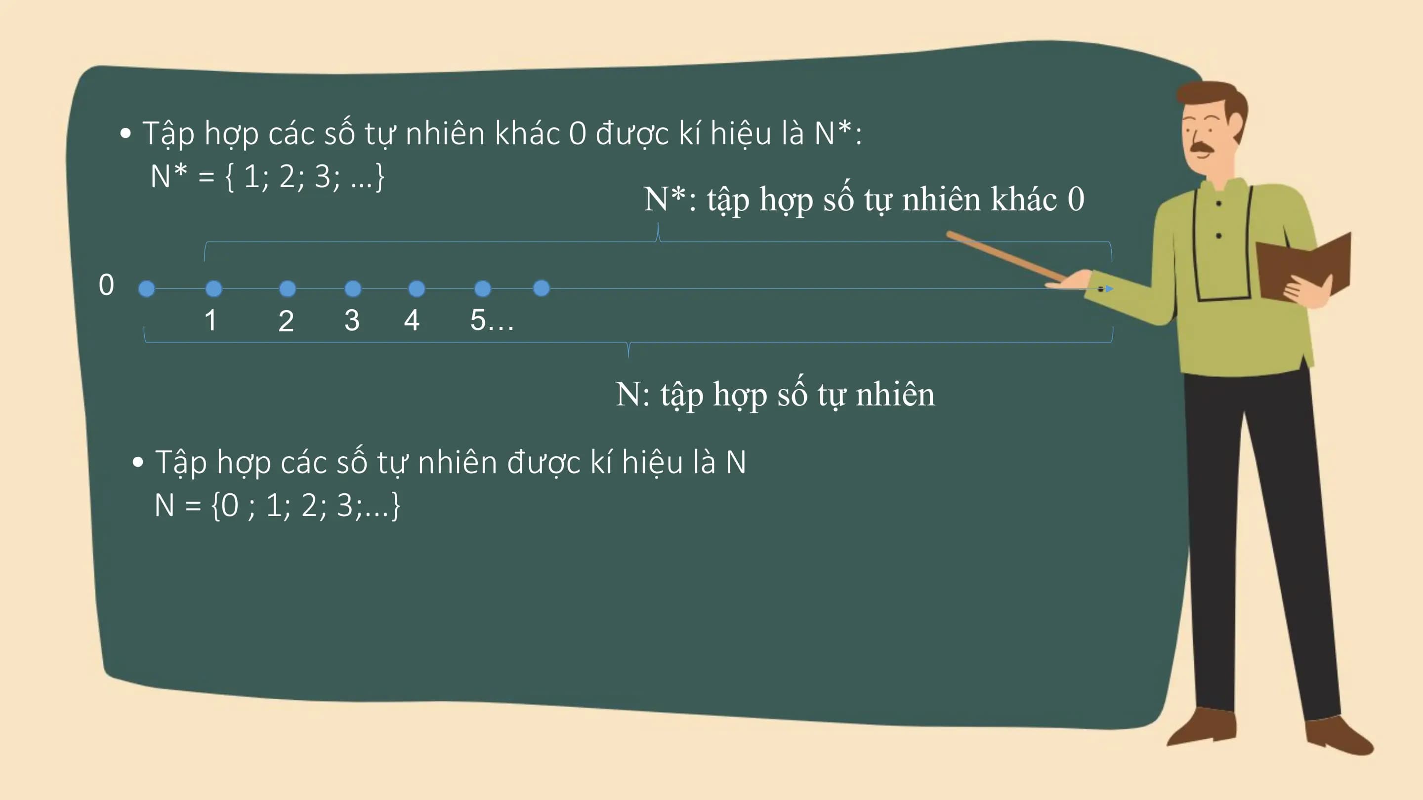 • Tập hợp các số tự nhiên khác 0 được kí hiệu là N*:
N* = { 1; 2; 3; …}
N*: tập hợp số tự nhiên khác 0
0
1 2 3 4 5…
N: tập hợp số tự nhiên
• Tập hợp các số tự nhiên được kí hiệu là N
N = {0 ; 1; 2; 3;...}