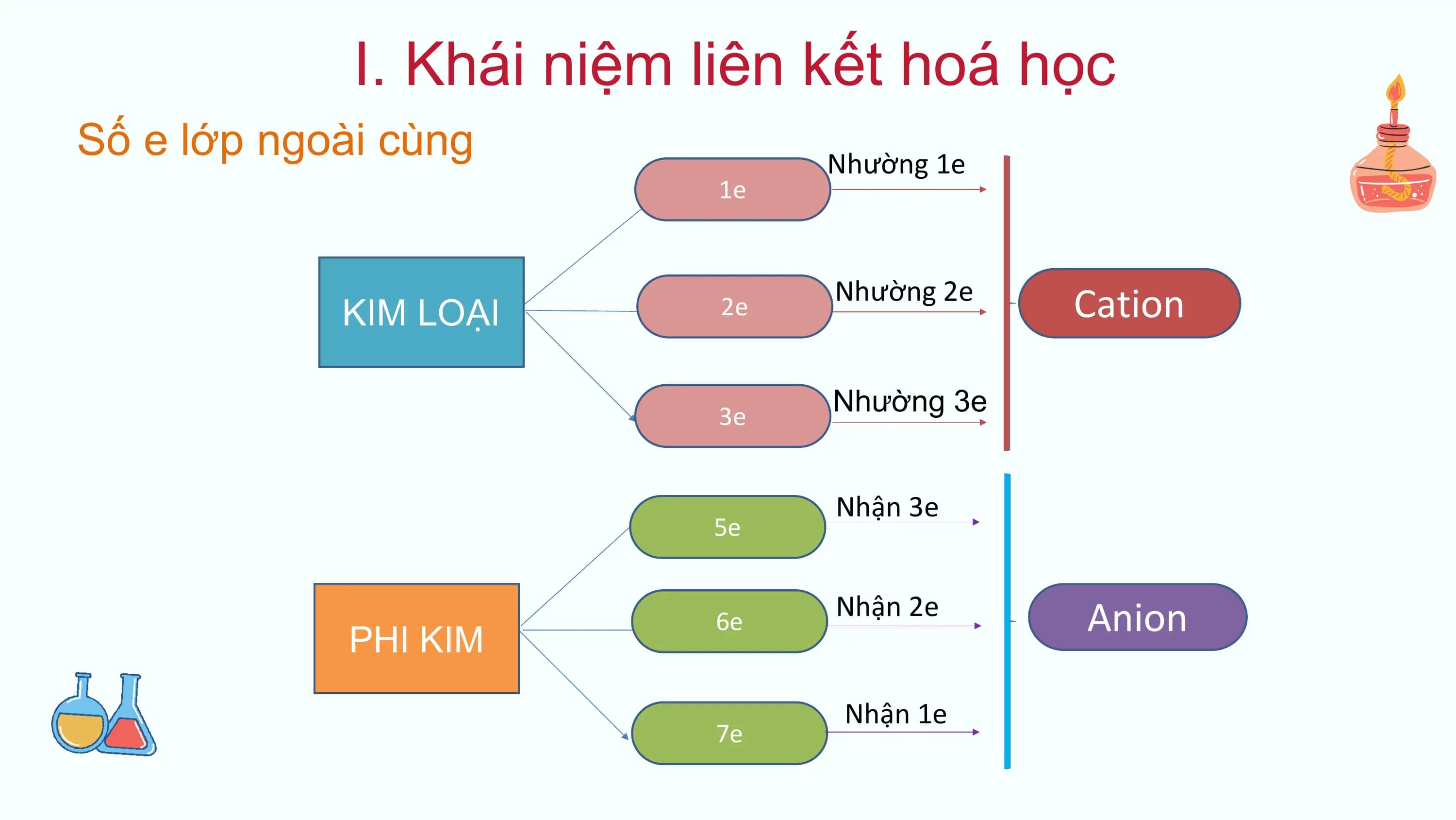 I. Khái niệm liên kết hoá học
Số e lớp ngoài cùng Nhường 1e
1e
KIM LOẠI 2e
Nhường 2e
Cation
3e Nhường 3e
Nhận 3e
5e
PHI KIM
6e
Nhận 2e Anion
Nhận 1e
7e
