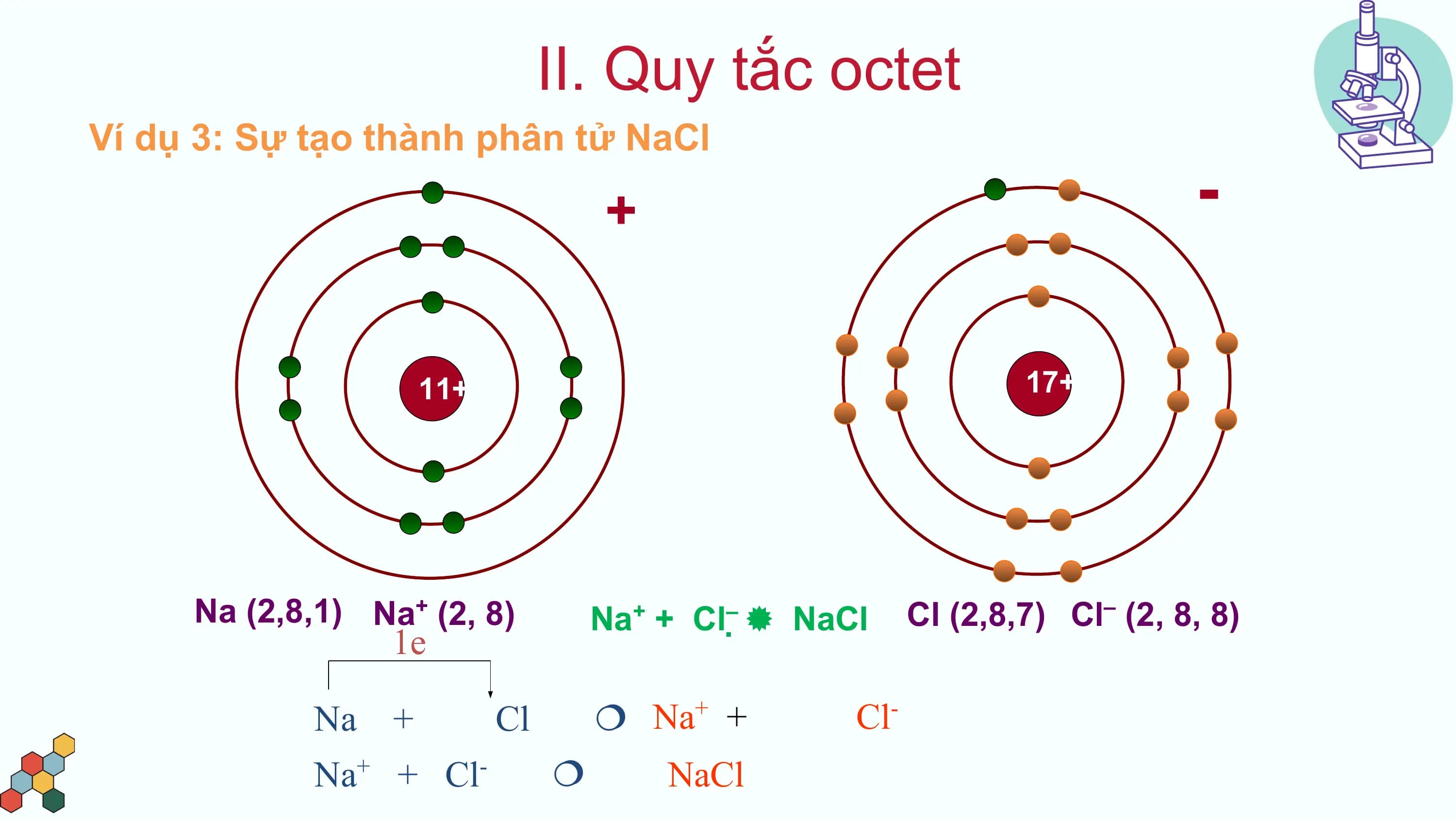 II. Quy tắc octet
Ví dụ 3: Sự tạo thành phân tử NaCl
+ -
11+ 17+
Na (2,8,1) Na+ (2, 8) Na + Cl NaCl
+ – Cl (2,8,7) Cl– (2, 8, 8)
1e
Na + Cl Na+ + Cl-
Na+ + Cl- NaCl