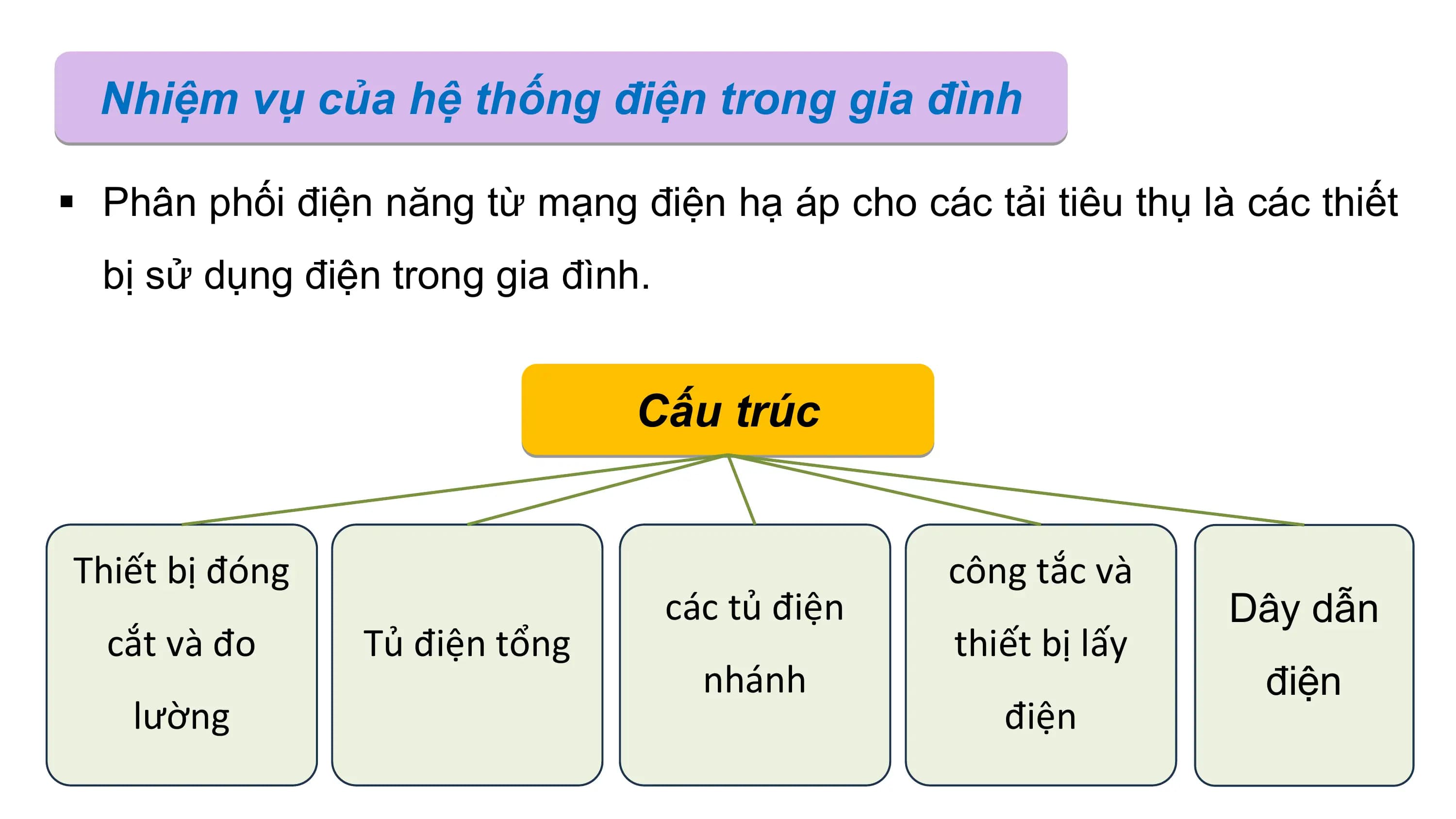 Nhiệm vụ của hệ thống điện trong gia đình
§ Phân phối điện năng từ mạng điện hạ áp cho các tải tiêu thụ là các thiết
bị sử dụng điện trong gia đình.
Cấu trúc
Thiết bị đóng công tắc và
các tủ điện Dây dẫn
cắt và đo Tủ điện tổng thiết bị lấy
nhánh điện
lường điện