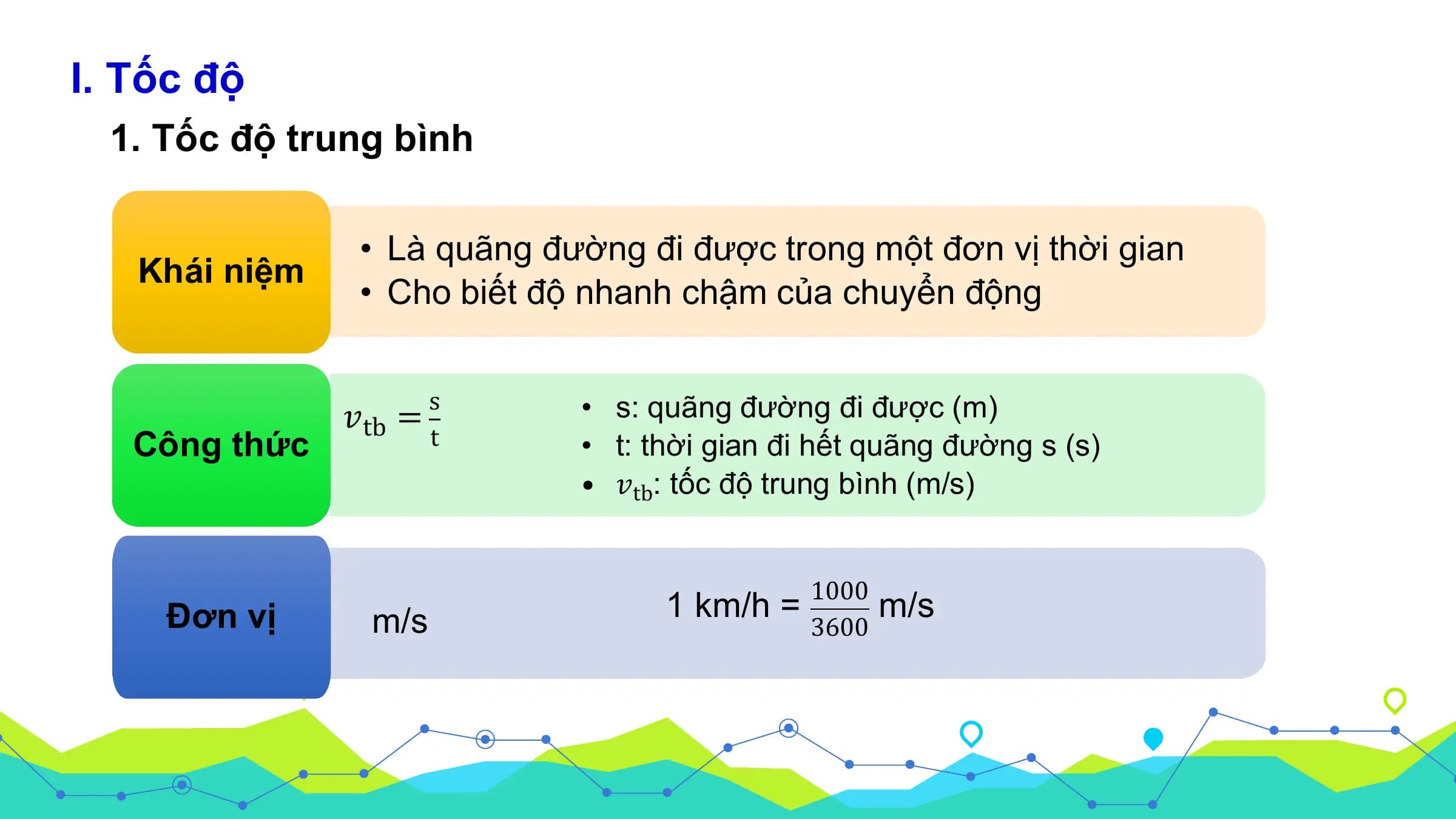 I. Tốc độ
1. Tốc độ trung bình
• Là quãng đường đi được trong một đơn vị thời gian
Khái niệm
• Cho biết độ nhanh chậm của chuyển động
s
𝑣tb = • s: quãng đường đi được (m)
Công thức t • t: thời gian đi hết quãng đường s (s)
• 𝑣tb: tốc độ trung bình (m/s)
1000
Đơn vị m/s 1 km/h = m/s
3600