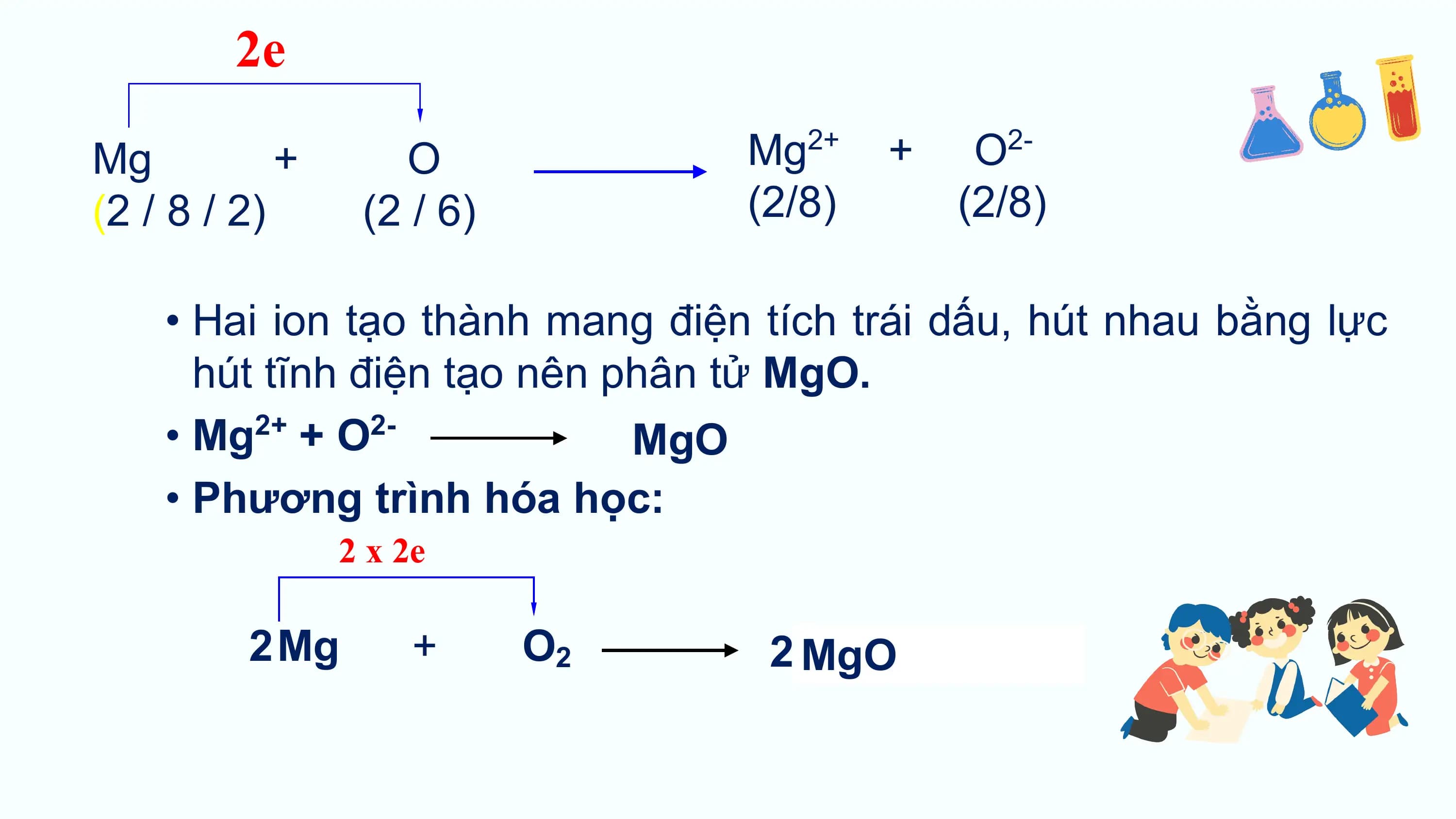 2e
Mg + O Mg2+ + O2-
(2 / 8 / 2) (2 / 6) (2/8) (2/8)
• Hai ion tạo thành mang điện tích trái dấu, hút nhau bằng lực
hút tĩnh điện tạo nên phân tử MgO.
• Mg + O
2+ 2-
MgO
• Phương trình hóa học:
2 x 2e
2 Mg + O2 2 MgO ?