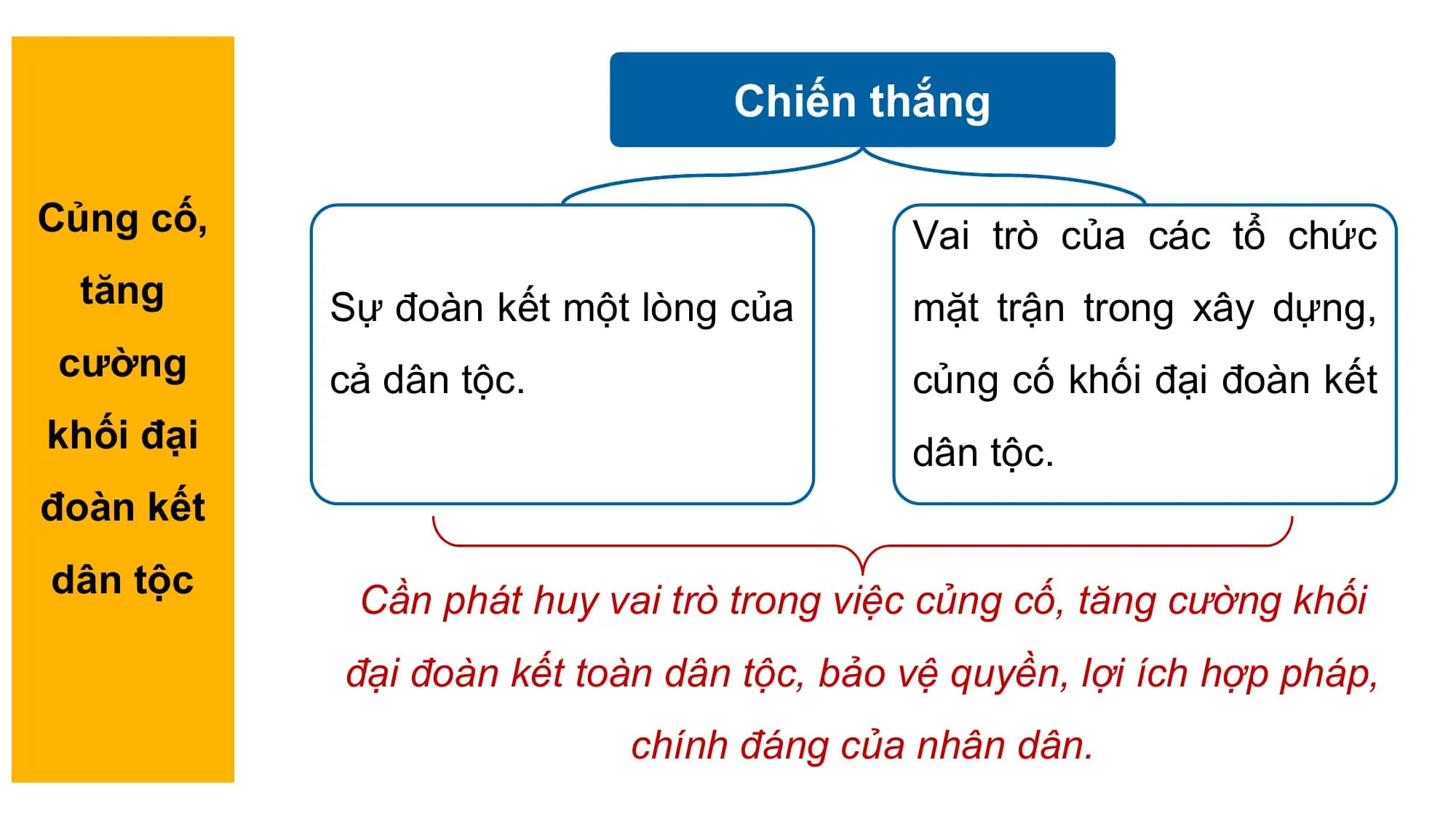 Chiến thắng
Củng cố, Vai trò của các tổ chức
tăng Sự đoàn kết một lòng của mặt trận trong xây dựng,
cường cả dân tộc. củng cố khối đại đoàn kết
khối đại dân tộc.
đoàn kết
dân tộc
Cần phát huy vai trò trong việc củng cố, tăng cường khối
đại đoàn kết toàn dân tộc, bảo vệ quyền, lợi ích hợp pháp,
chính đáng của nhân dân.