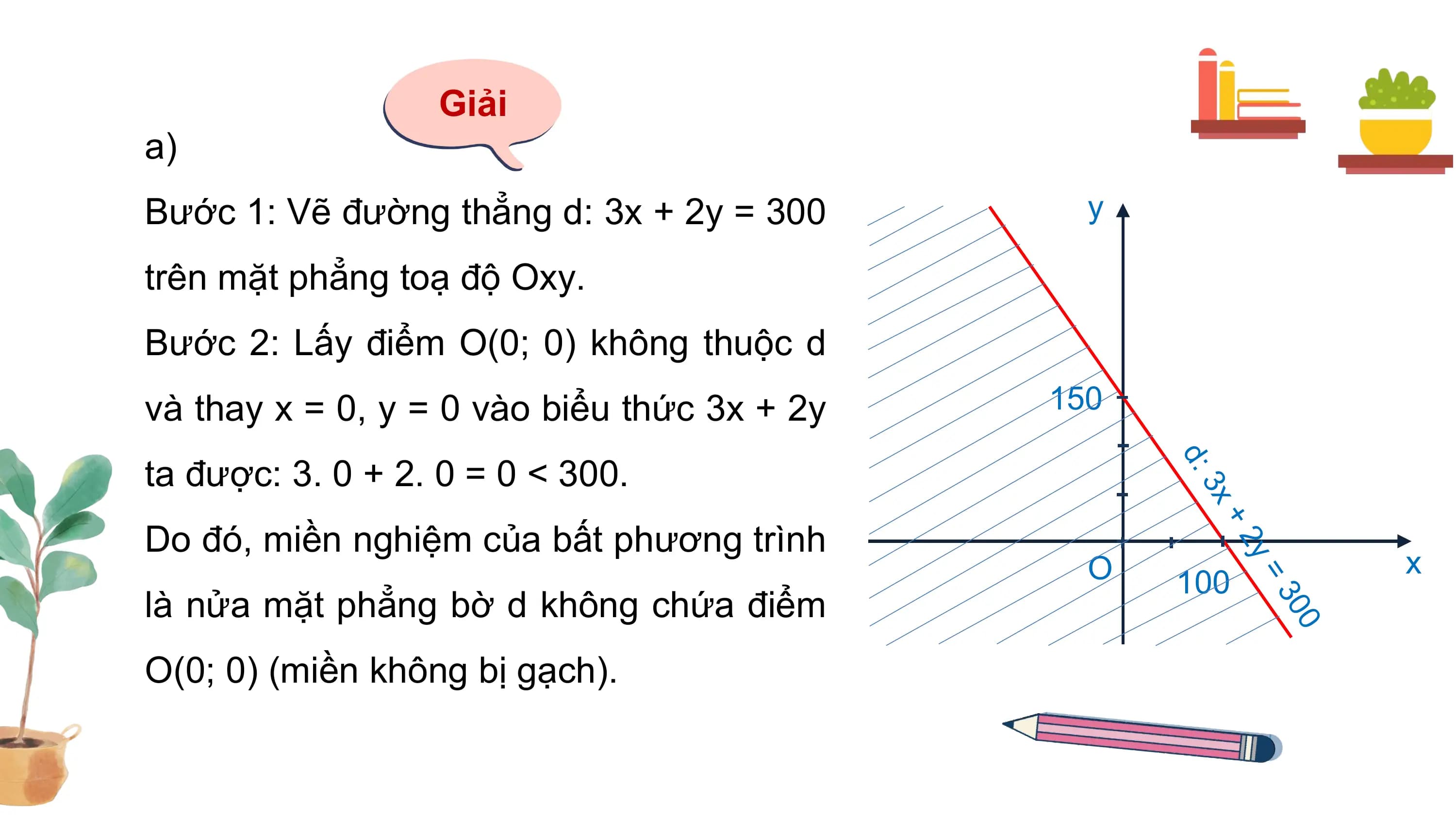 Giải
a)
Bước 1: Vẽ đường thẳng d: 3x + 2y = 300 y
trên mặt phẳng toạ độ Oxy.
Bước 2: Lấy điểm O(0; 0) không thuộc d
và thay x = 0, y = 0 vào biểu thức 3x + 2y 150
ta được: 3. 0 + 2. 0 = 0 < 300.
d:
3x
Do đó, miền nghiệm của bất phương trình
+2
O x
100
y=
là nửa mặt phẳng bờ d không chứa điểm
30
0
O(0; 0) (miền không bị gạch).