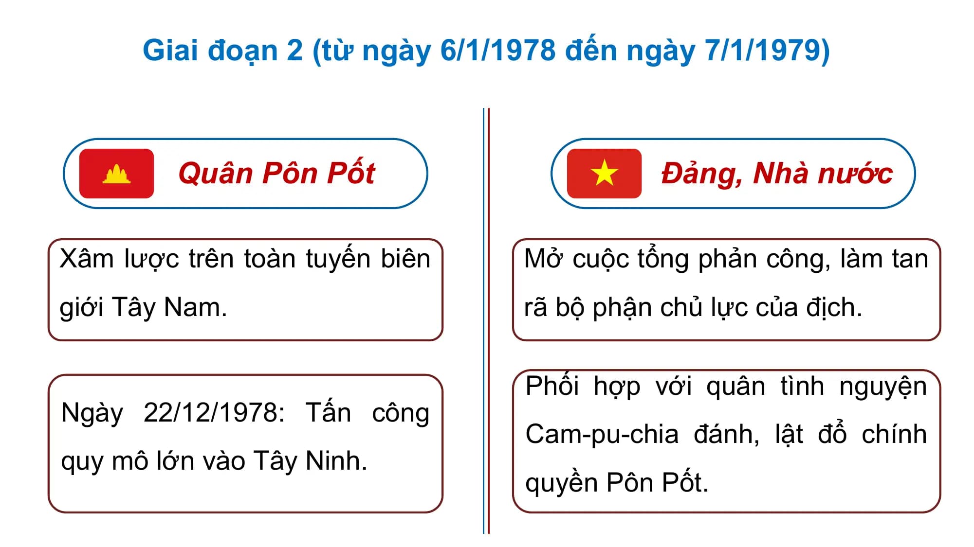 Giai đoạn 2 (từ ngày 6/1/1978 đến ngày 7/1/1979)
Quân Pôn Pốt Đảng, Nhà nước
Xâm lược trên toàn tuyến biên Mở cuộc tổng phản công, làm tan
giới Tây Nam. rã bộ phận chủ lực của địch.
Phối hợp với quân tình nguyện
Ngày 22/12/1978: Tấn công
Cam-pu-chia đánh, lật đổ chính
quy mô lớn vào Tây Ninh.
quyền Pôn Pốt.