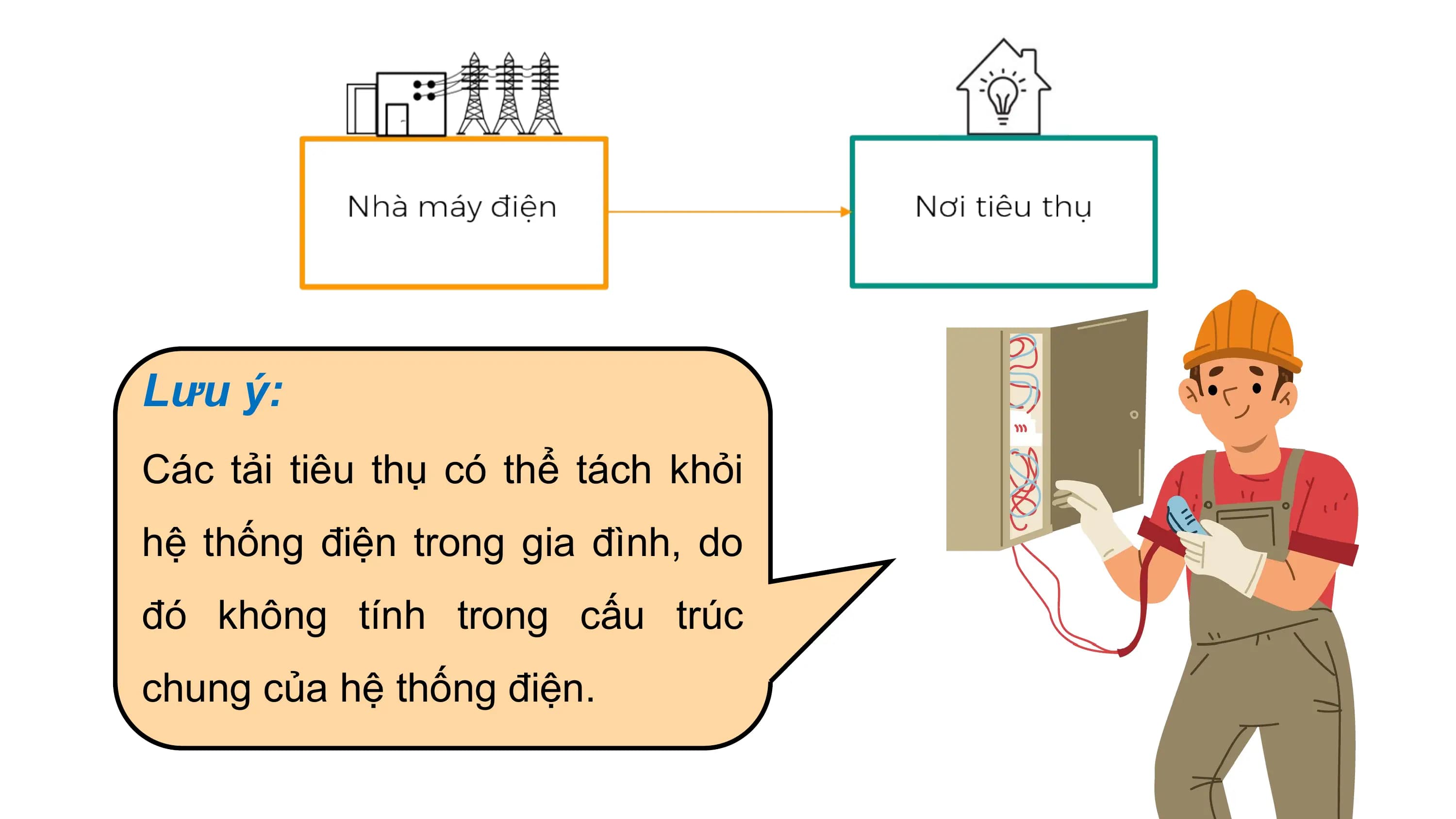 Lưu ý:
Các tải tiêu thụ có thể tách khỏi
hệ thống điện trong gia đình, do
đó không tính trong cấu trúc
chung của hệ thống điện.