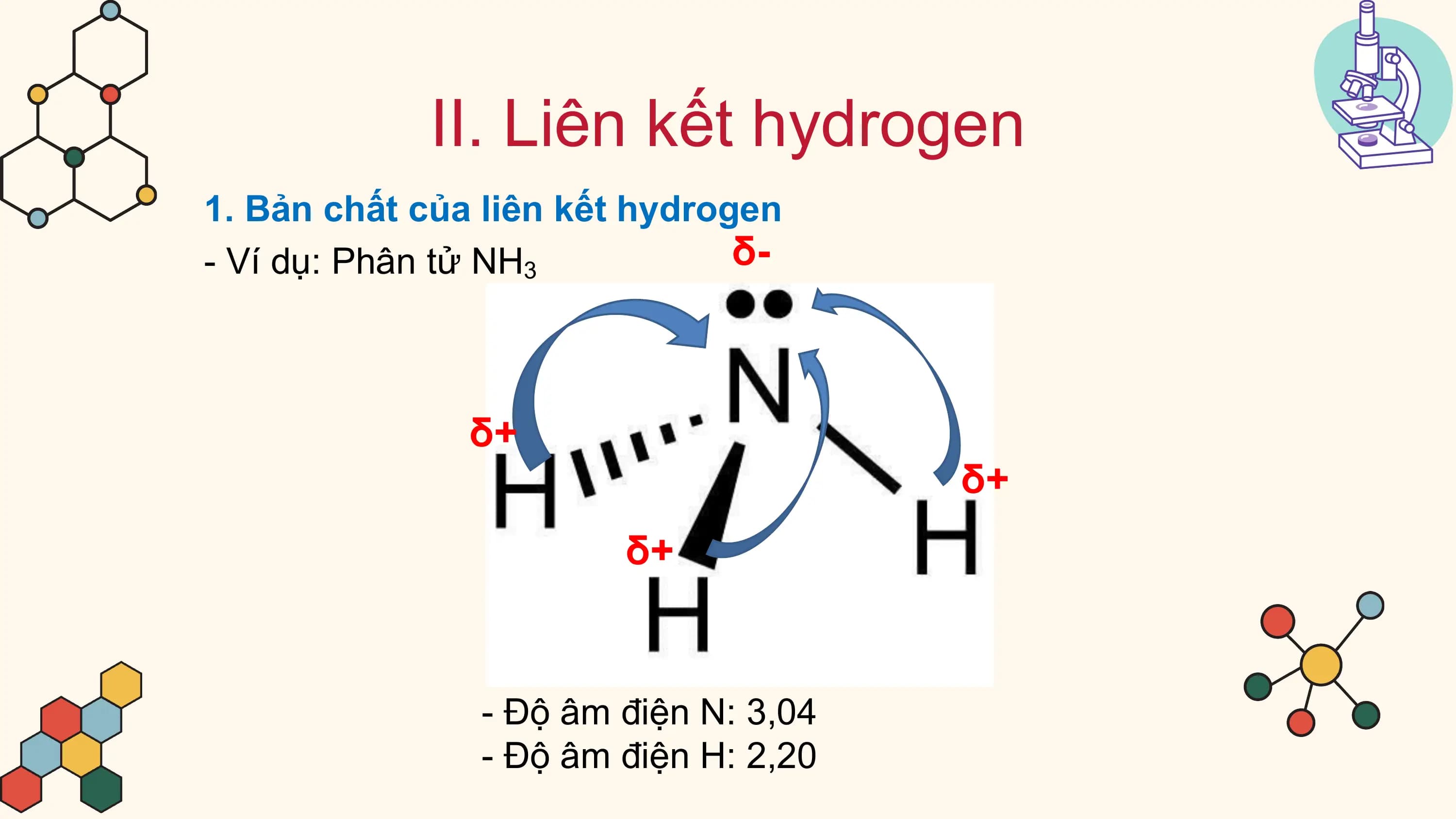 II. Liên kết hydrogen
1. Bản chất của liên kết hydrogen
- Ví dụ: Phân tử NH3 δ-
δ+
δ+
δ+
- Độ âm điện N: 3,04
- Độ âm điện H: 2,20