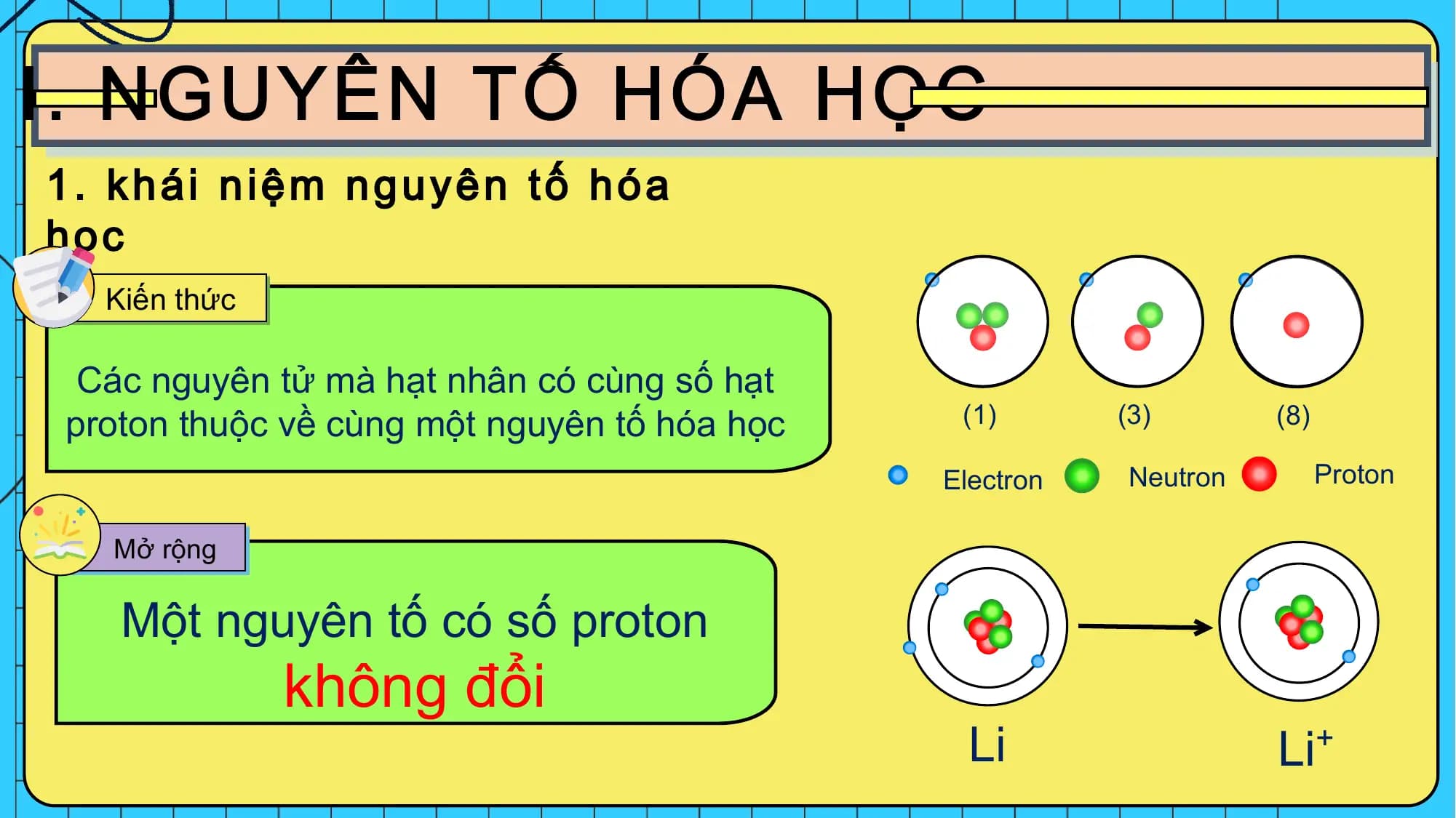 Kiến thức
Các nguyên tử mà hạt nhân có cùng số hạt
proton thuộc về cùng một nguyên tố hóa học (1) (3) (8)
Electron Neutron Proton
Mở rộng
Một nguyên tố có số proton
không đổi
Li Li+