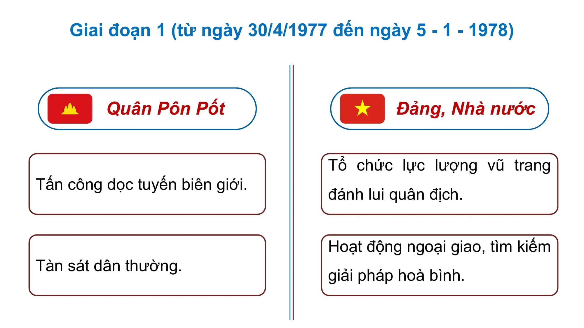 Giai đoạn 1 (từ ngày 30/4/1977 đến ngày 5 - 1 - 1978)
Quân Pôn Pốt Đảng, Nhà nước
Tổ chức lực lượng vũ trang
Tấn công dọc tuyến biên giới.
đánh lui quân địch.
Hoạt động ngoại giao, tìm kiếm
Tàn sát dân thường.
giải pháp hoà bình.