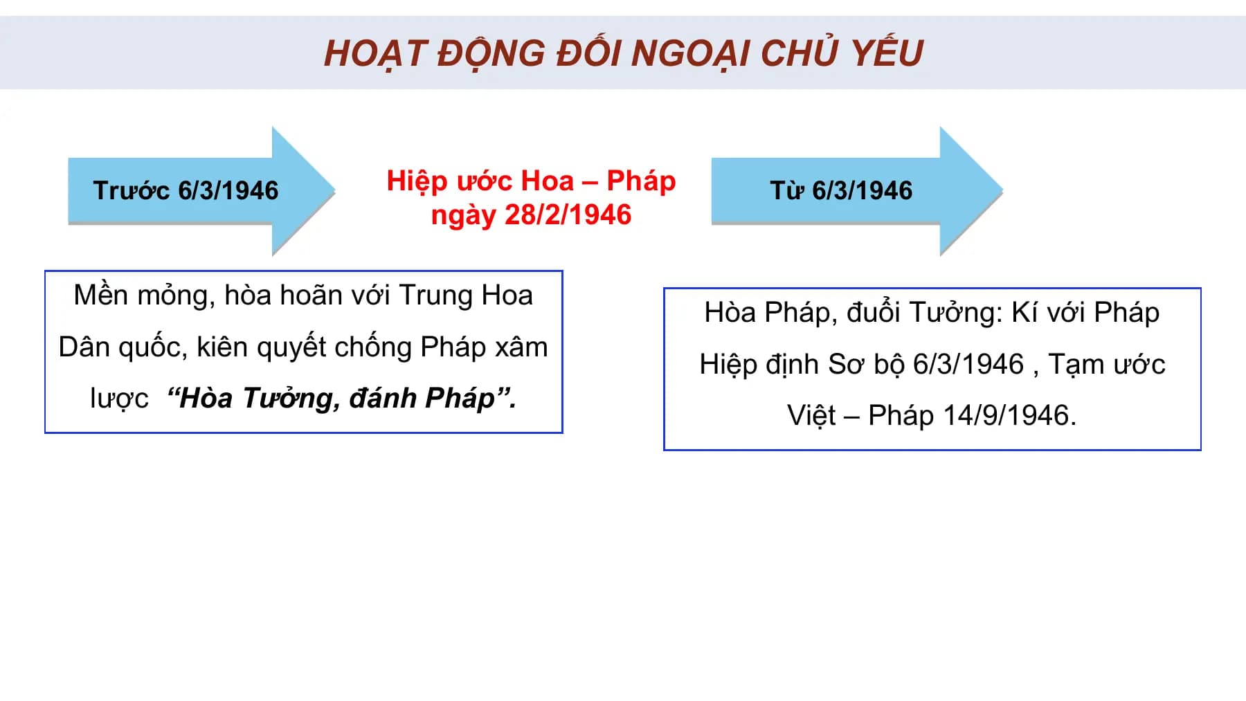 HOẠT ĐỘNG ĐỐI NGOẠI CHỦ YẾU
Trước 6/3/1946 Hiệp ước Hoa – Pháp Từ 6/3/1946
ngày 28/2/1946
Mền mỏng, hòa hoãn với Trung Hoa
Hòa Pháp, đuổi Tưởng: Kí với Pháp
Dân quốc, kiên quyết chống Pháp xâm
Hiệp định Sơ bộ 6/3/1946 , Tạm ước
lược “Hòa Tưởng, đánh Pháp”.
Việt – Pháp 14/9/1946.