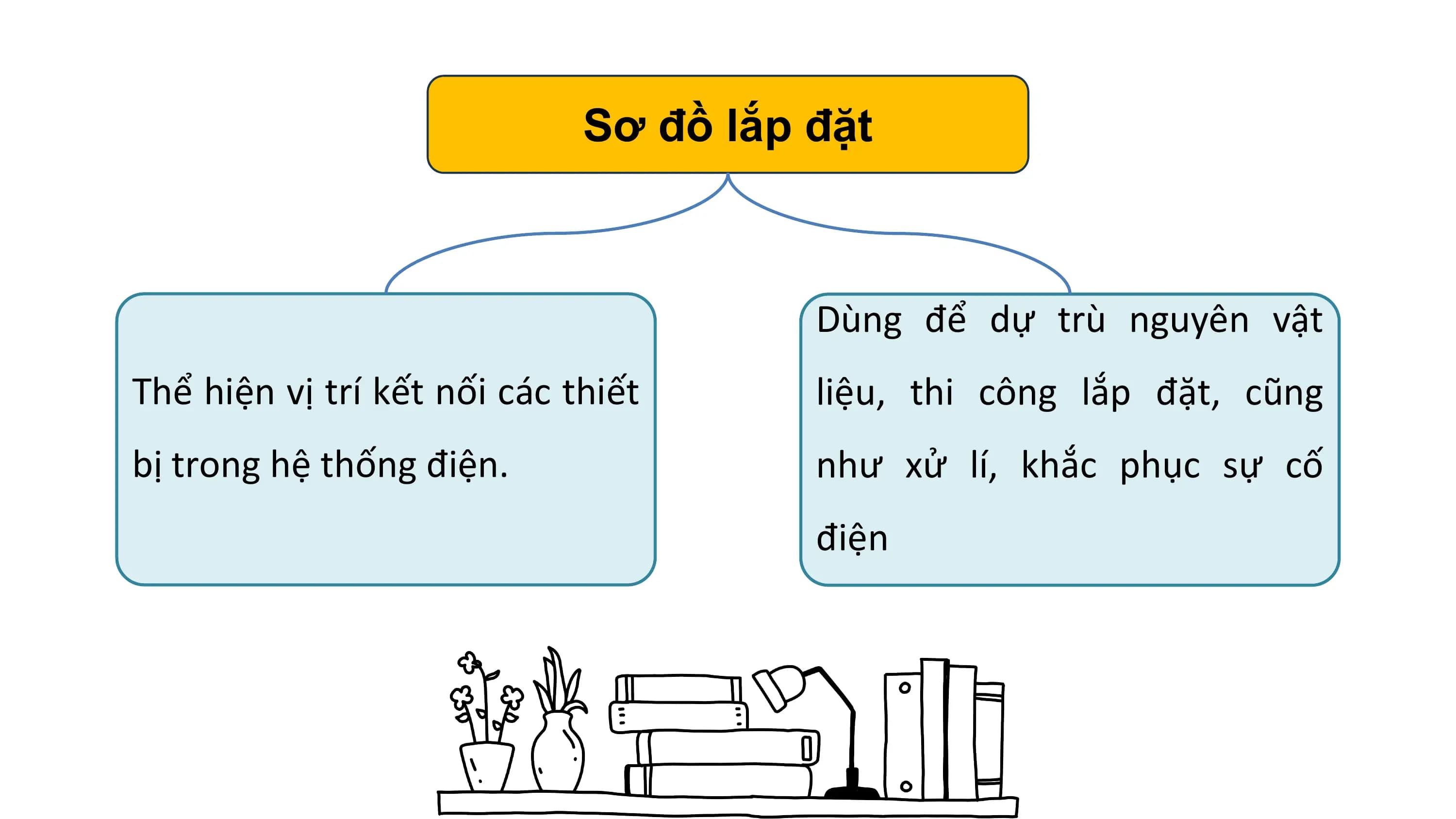 Sơ đồ lắp đặt
Dùng để dự trù nguyên vật
Thể hiện vị trí kết nối các thiết liệu, thi công lắp đặt, cũng
bị trong hệ thống điện. như xử lí, khắc phục sự cố
điện
