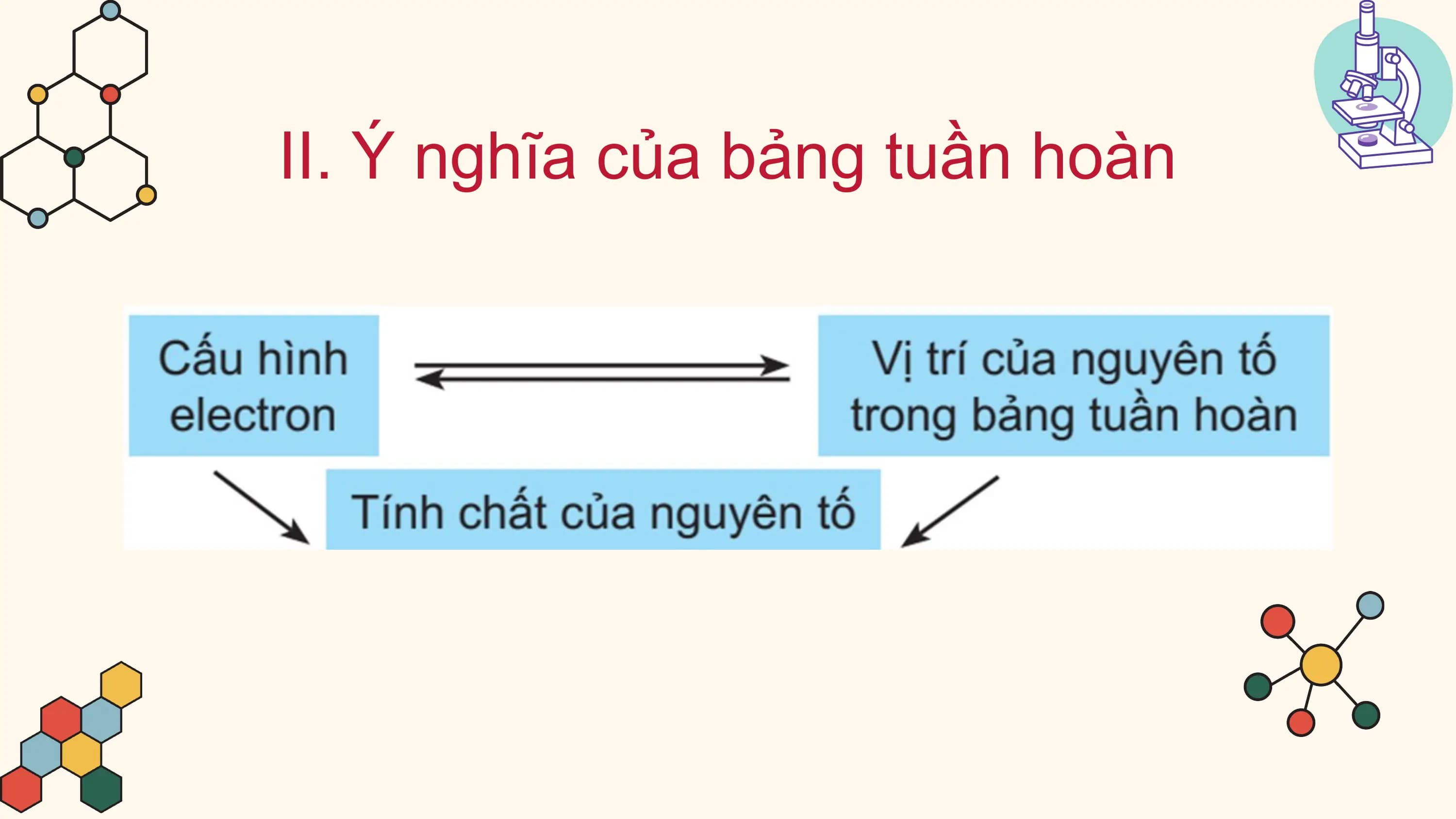 II. Ý nghĩa của bảng tuần hoàn