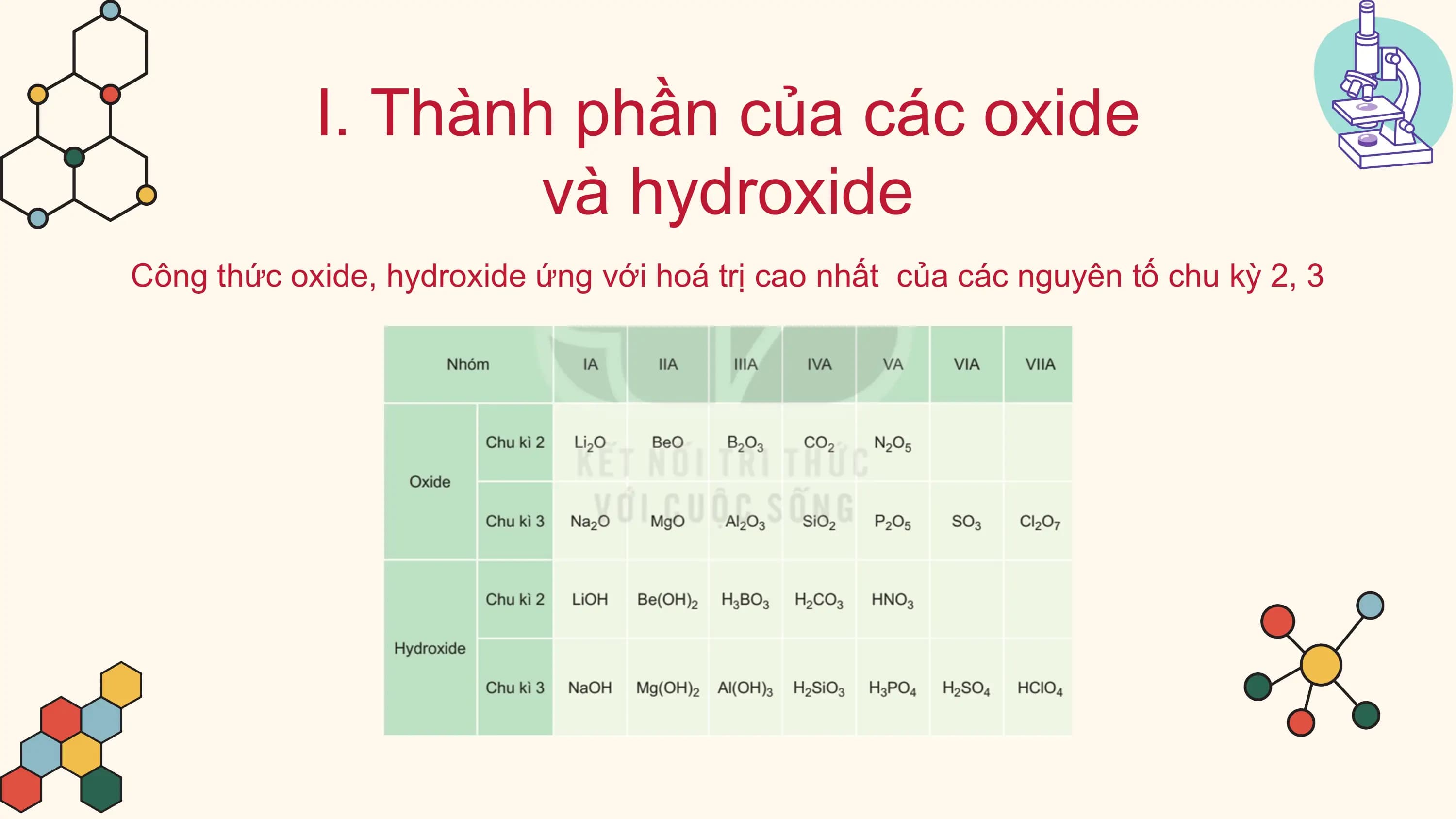 I. Thành phần của các oxide
và hydroxide
Công thức oxide, hydroxide ứng với hoá trị cao nhất của các nguyên tố chu kỳ 2, 3