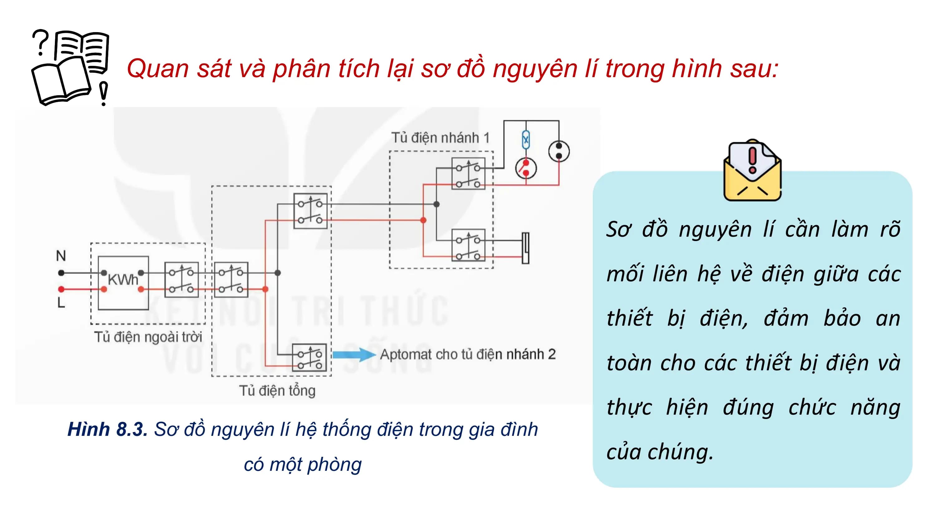 Quan sát và phân tích lại sơ đồ nguyên lí trong hình sau:
Sơ đồ nguyên lí cần làm rõ
mối liên hệ về điện giữa các
thiết bị điện, đảm bảo an
toàn cho các thiết bị điện và
thực hiện đúng chức năng
Hình 8.3. Sơ đồ nguyên lí hệ thống điện trong gia đình
có một phòng
của chúng.