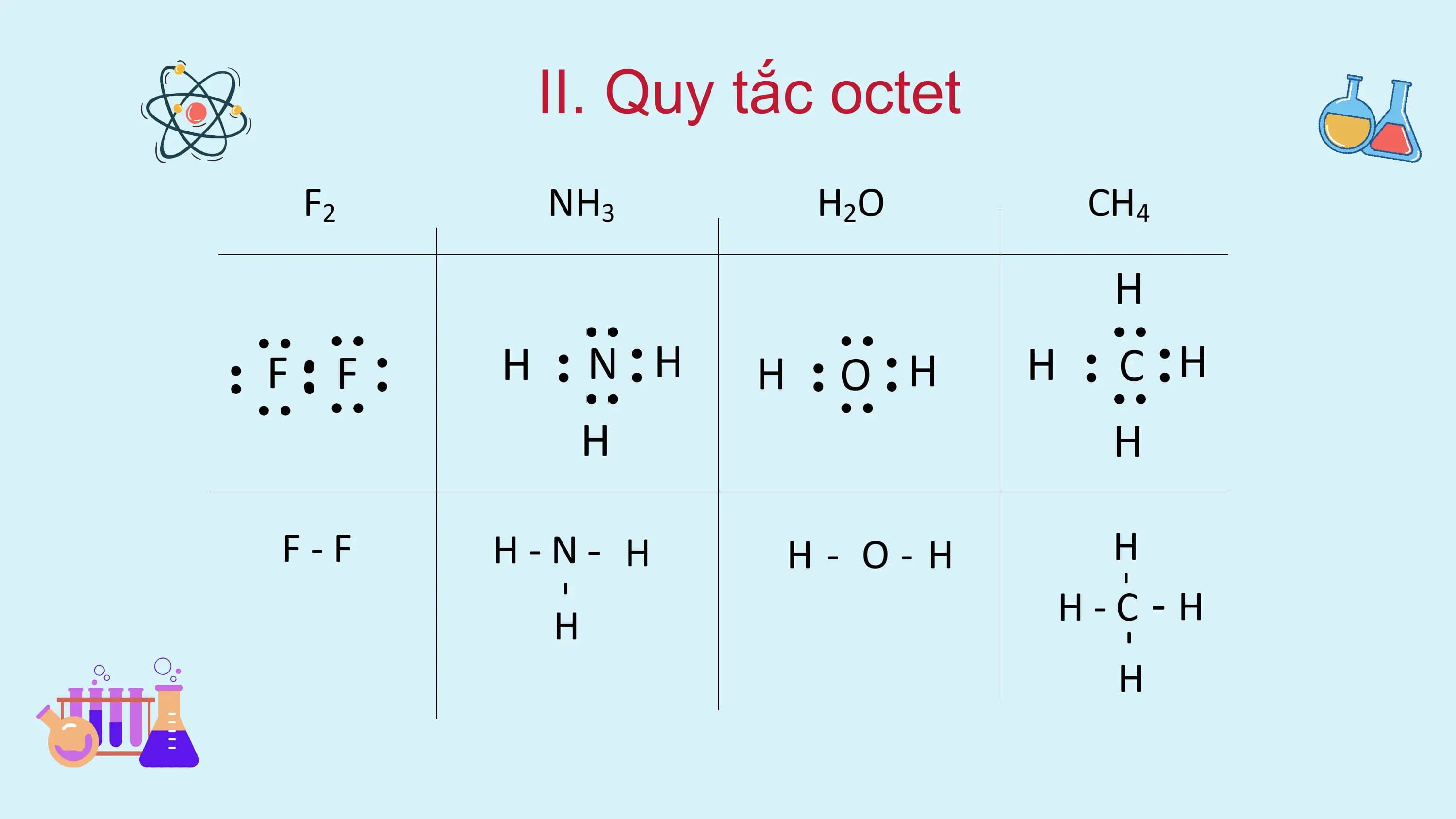 II. Quy tắc octet
F2 NH3 H2 O CH4
H
F F H N H H O H H C H
H H
F-F H-N- H H- O- H H
H-C -H
-
H
-
H
-
