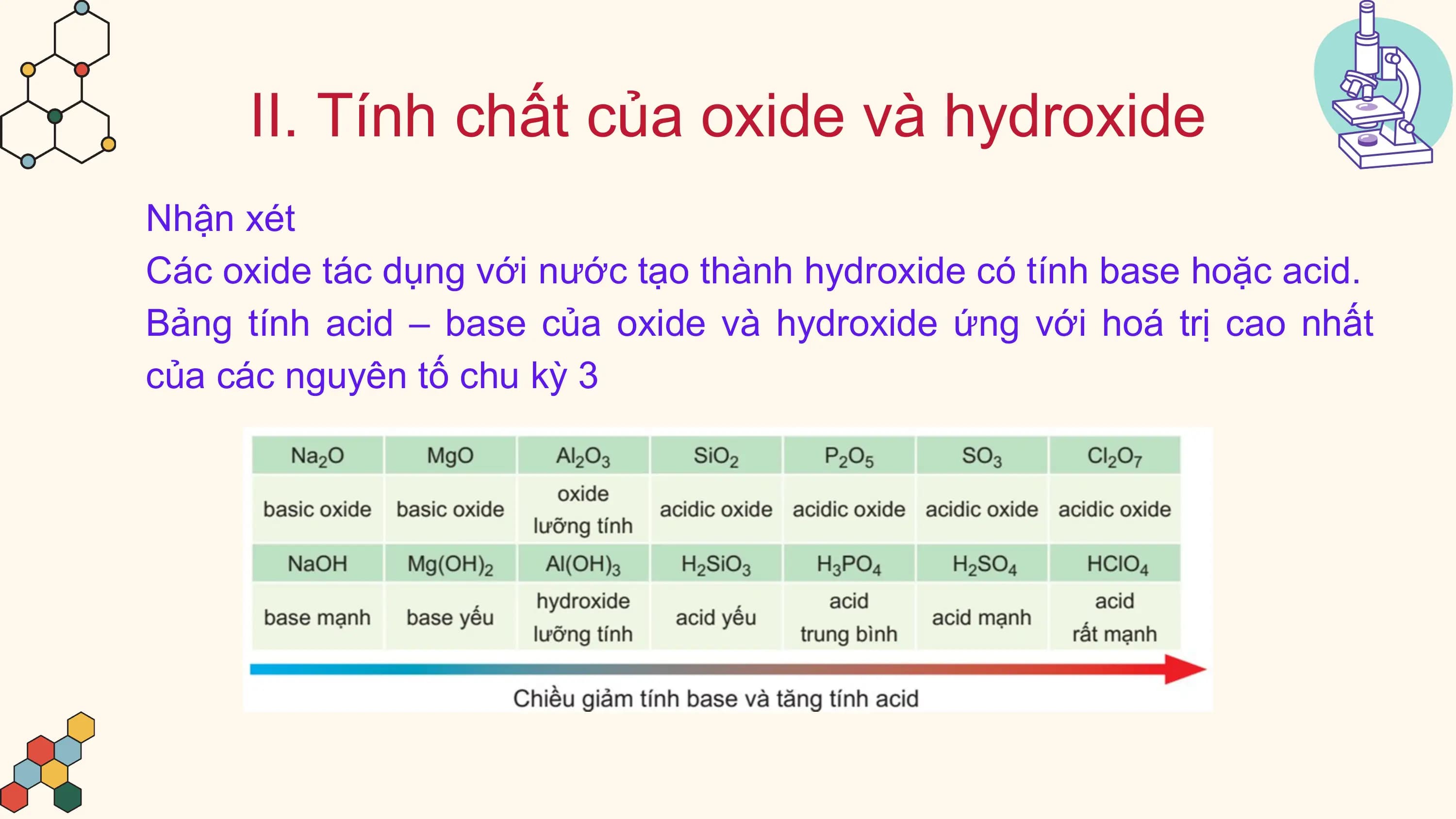 II. Tính chất của oxide và hydroxide
Nhận xét
Các oxide tác dụng với nước tạo thành hydroxide có tính base hoặc acid.
Bảng tính acid – base của oxide và hydroxide ứng với hoá trị cao nhất
của các nguyên tố chu kỳ 3