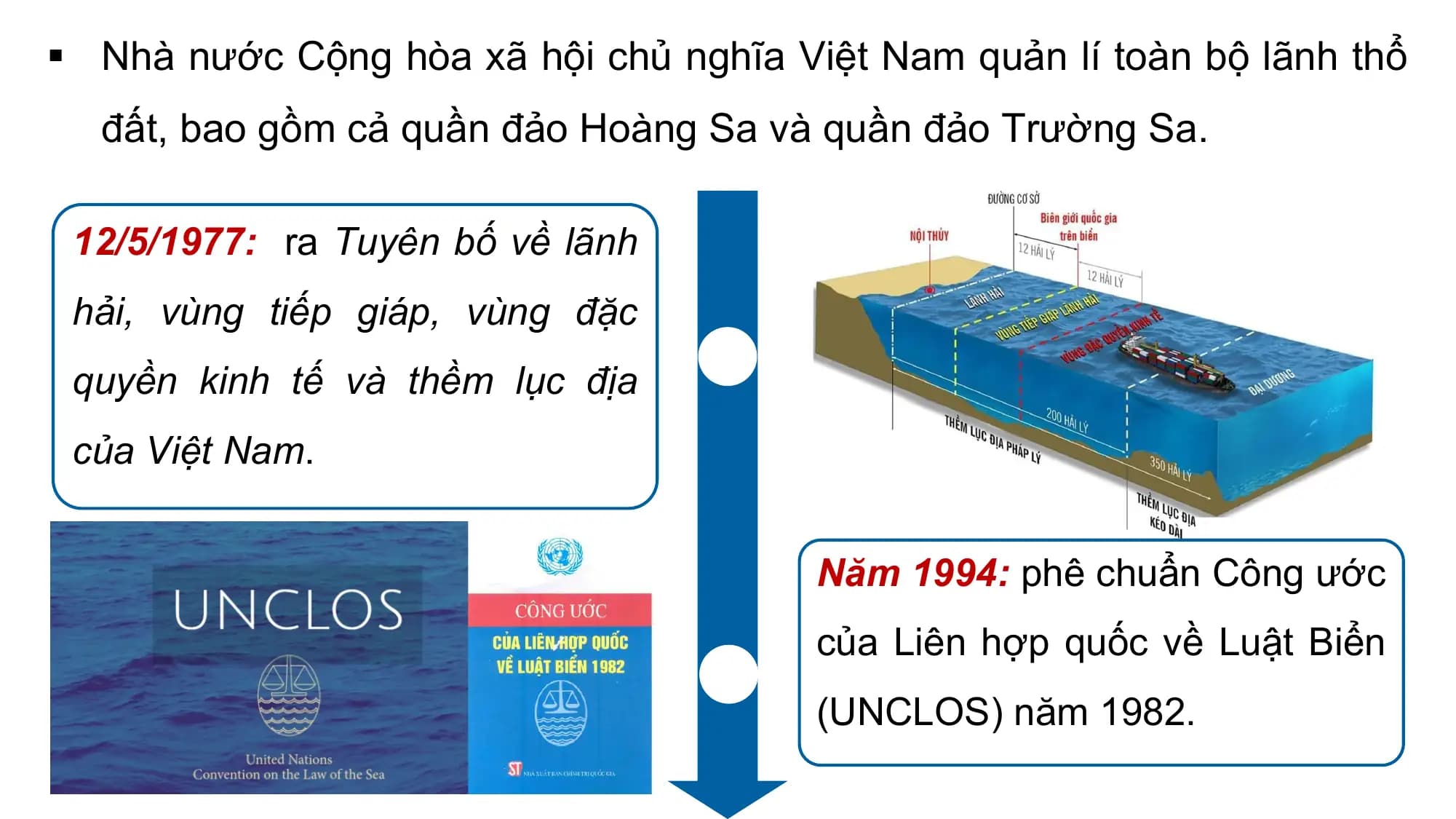 § Nhà nước Cộng hòa xã hội chủ nghĩa Việt Nam quản lí toàn bộ lãnh thổ
đất, bao gồm cả quần đảo Hoàng Sa và quần đảo Trường Sa.
12/5/1977: ra Tuyên bố về lãnh
hải, vùng tiếp giáp, vùng đặc
quyền kinh tế và thềm lục địa
của Việt Nam.
Năm 1994: phê chuẩn Công ước
của Liên hợp quốc về Luật Biển
(UNCLOS) năm 1982.