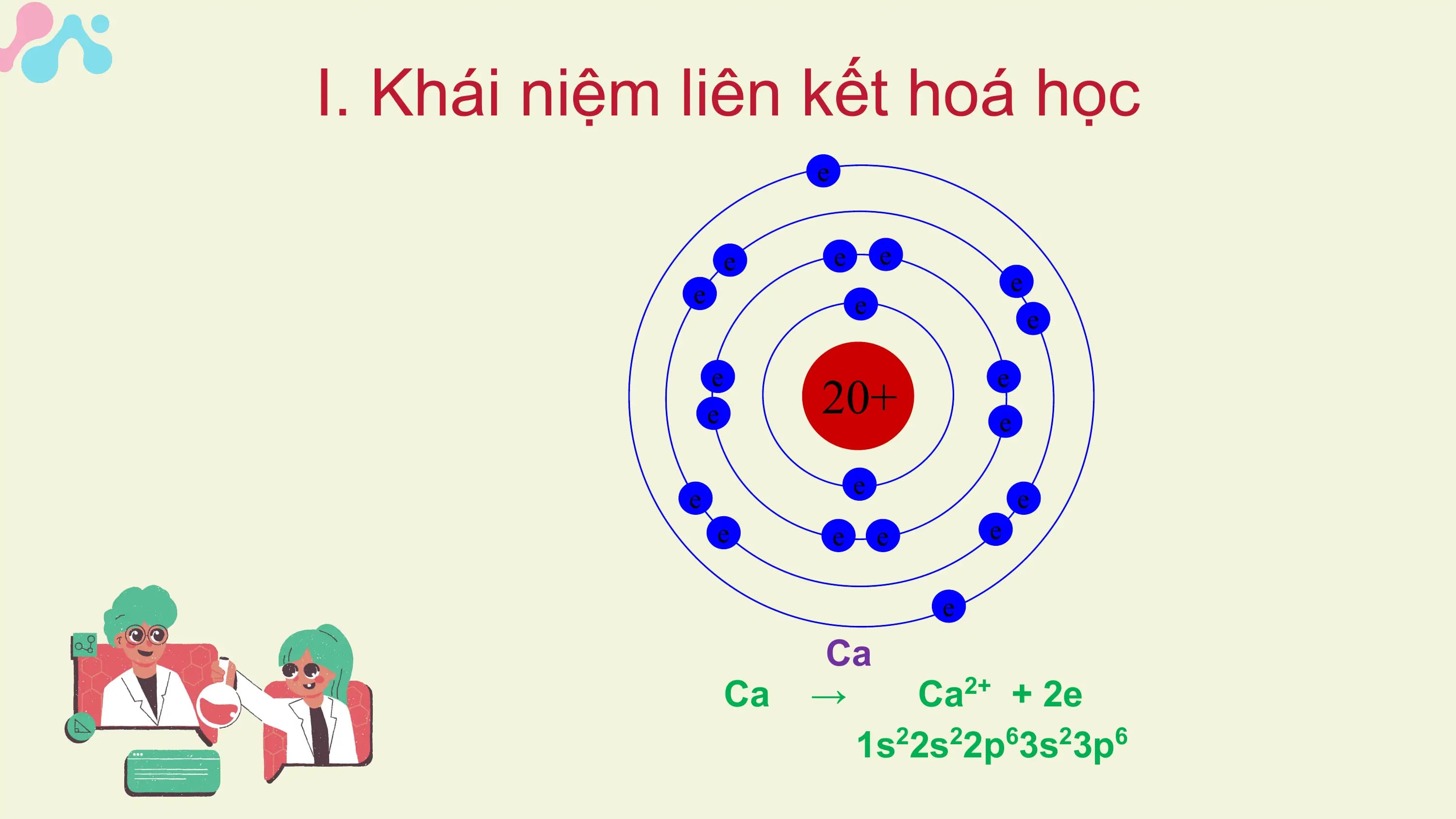 I. Khái niệm liên kết hoá học
e
e e e
e e
e
e
20+
e e
e e
e
e e
e e e e
e
Ca
Ca → Ca2+ + 2e
1s22s22p63s23p6