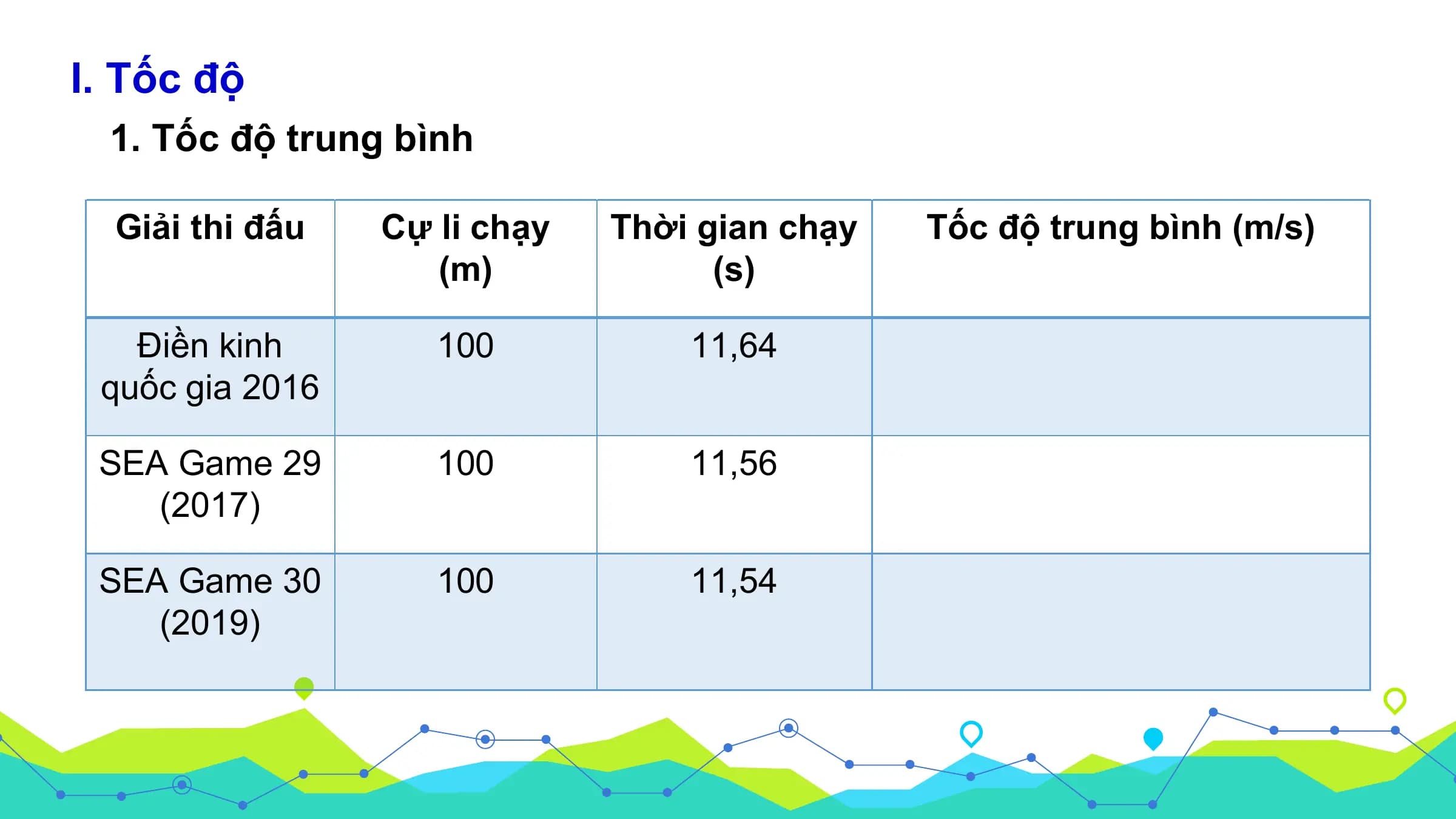 I. Tốc độ
1. Tốc độ trung bình
Giải thi đấu Cự li chạy Thời gian chạy Tốc độ trung bình (m/s)
(m) (s)
Điền kinh 100 11,64
quốc gia 2016
SEA Game 29 100 11,56
(2017)
SEA Game 30 100 11,54
(2019)