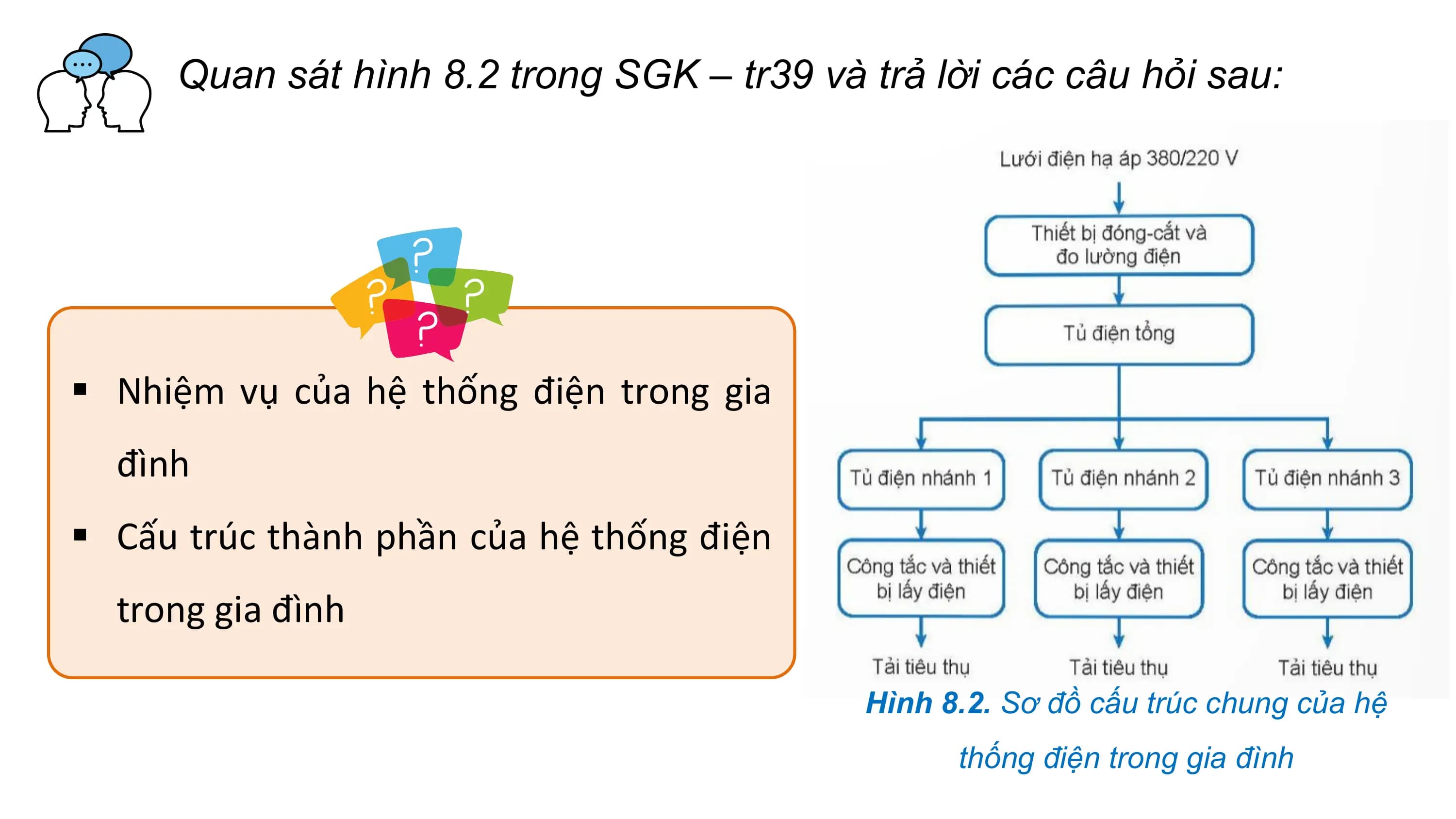 Quan sát hình 8.2 trong SGK – tr39 và trả lời các câu hỏi sau:
§ Nhiệm vụ của hệ thống điện trong gia
đình
§ Cấu trúc thành phần của hệ thống điện
trong gia đình
Hình 8.2. Sơ đồ cấu trúc chung của hệ
thống điện trong gia đình