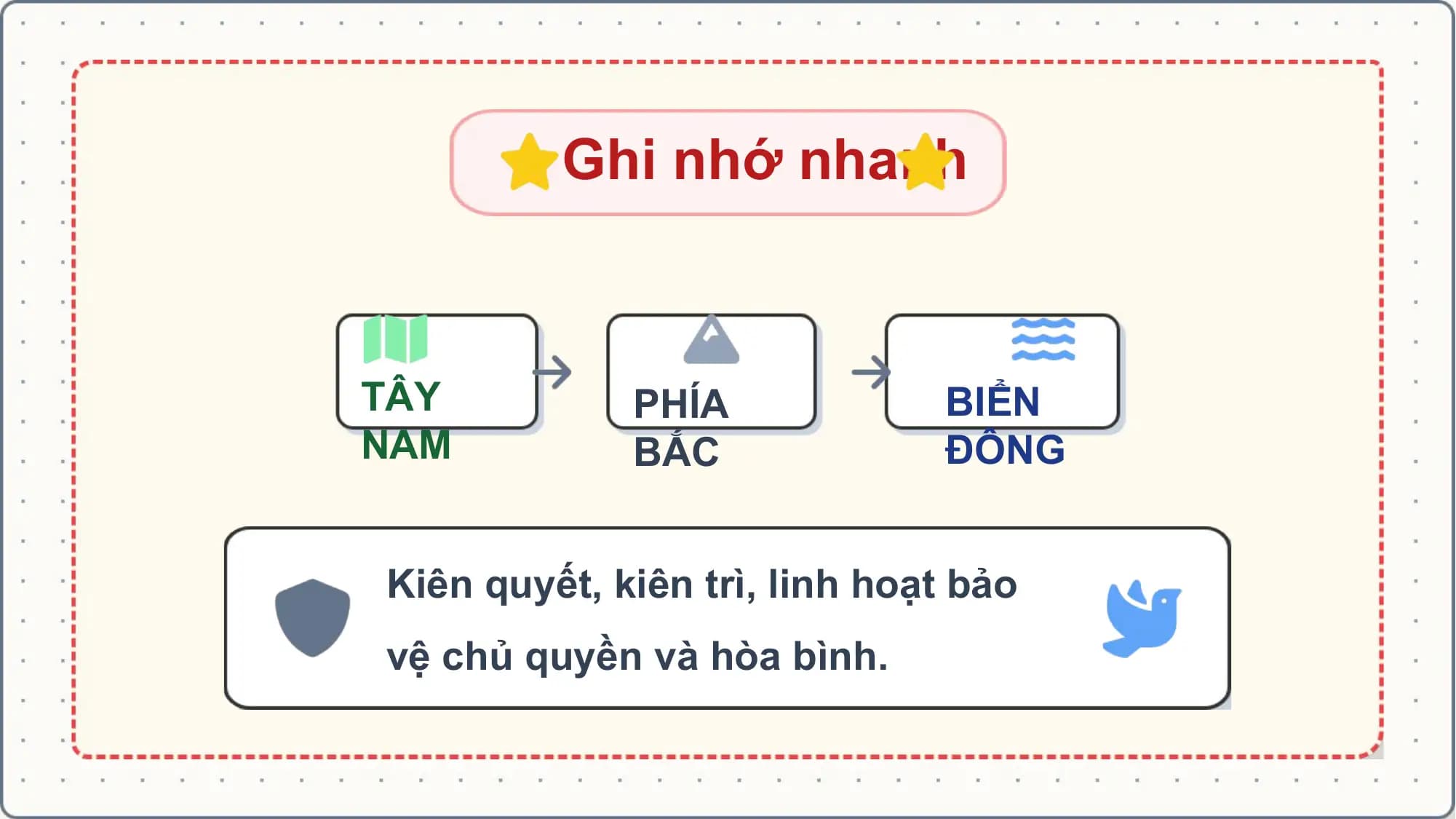 Ghi nhớ nhanh
TÂY PHÍA BIỂN
NAM BẮC ĐÔNG
Kiên quyết, kiên trì, linh hoạt bảo
vệ chủ quyền và hòa bình.