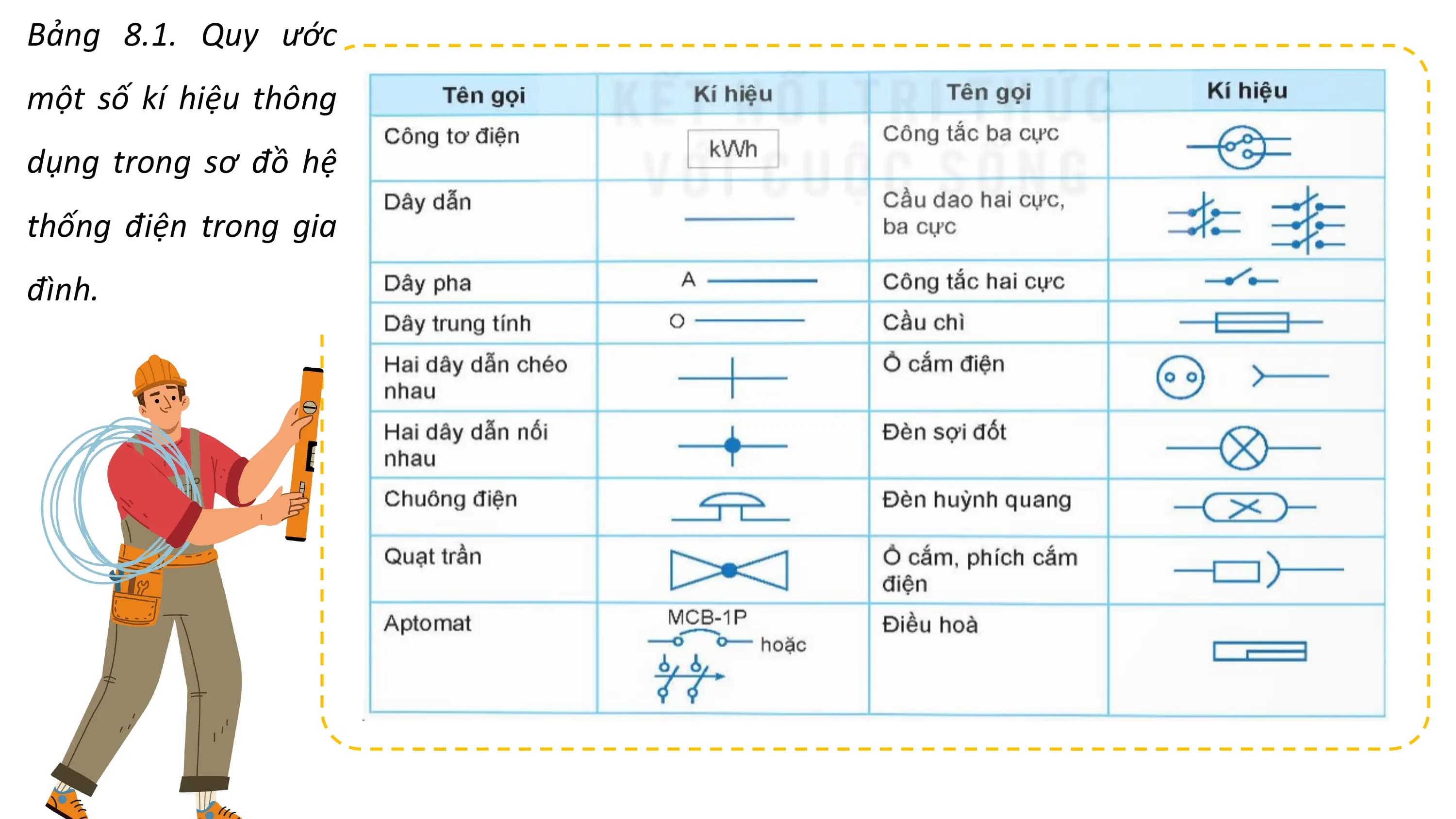 Bảng 8.1. Quy ước
một số kí hiệu thông
dụng trong sơ đồ hệ
thống điện trong gia
đình.