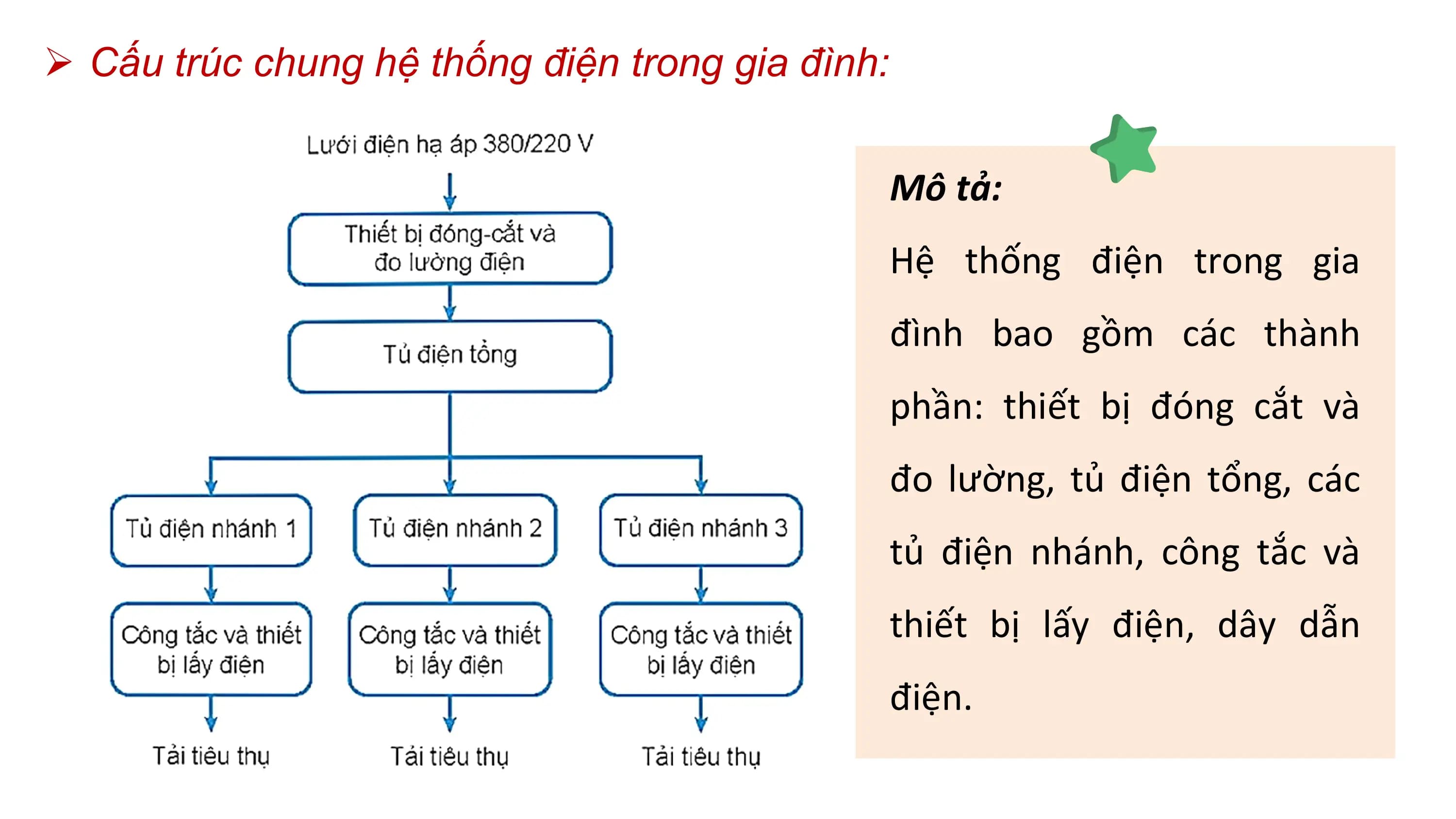 Ø Cấu trúc chung hệ thống điện trong gia đình:
Mô tả:
Hệ thống điện trong gia
đình bao gồm các thành
phần: thiết bị đóng cắt và
đo lường, tủ điện tổng, các
tủ điện nhánh, công tắc và
thiết bị lấy điện, dây dẫn
điện.
