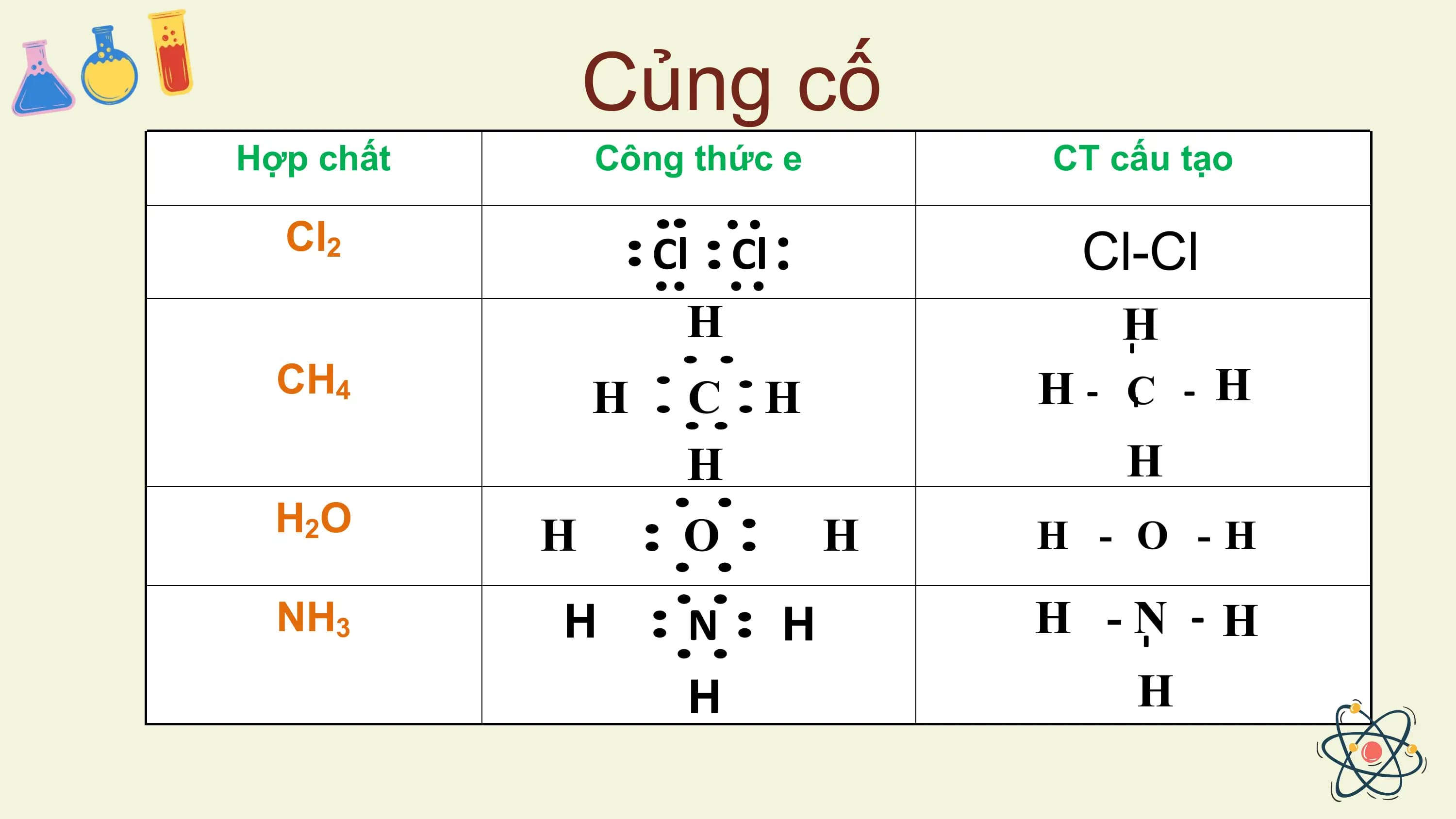 Củng cố
Hợp chất Công thức e CT cấu tạo
Cl2 Cl Cl Cl-Cl
H H
CH4 H- C - H
-
H C H
-
H H
H 2O H O H H - O -H
NH3 H N H H -N - H
-
H H
