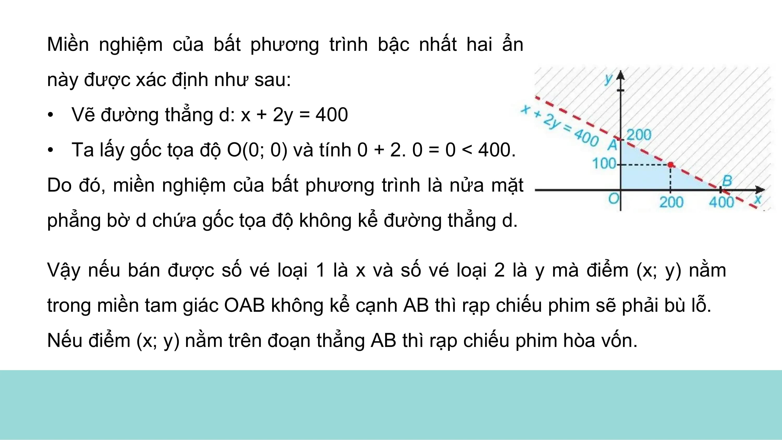 Miền nghiệm của bất phương trình bậc nhất hai ẩn
này được xác định như sau:
• Vẽ đường thẳng d: x + 2y = 400
• Ta lấy gốc tọa độ O(0; 0) và tính 0 + 2. 0 = 0 < 400.
Do đó, miền nghiệm của bất phương trình là nửa mặt
phẳng bờ d chứa gốc tọa độ không kể đường thẳng d.
Vậy nếu bán được số vé loại 1 là x và số vé loại 2 là y mà điểm (x; y) nằm
trong miền tam giác OAB không kể cạnh AB thì rạp chiếu phim sẽ phải bù lỗ.
Nếu điểm (x; y) nằm trên đoạn thẳng AB thì rạp chiếu phim hòa vốn.