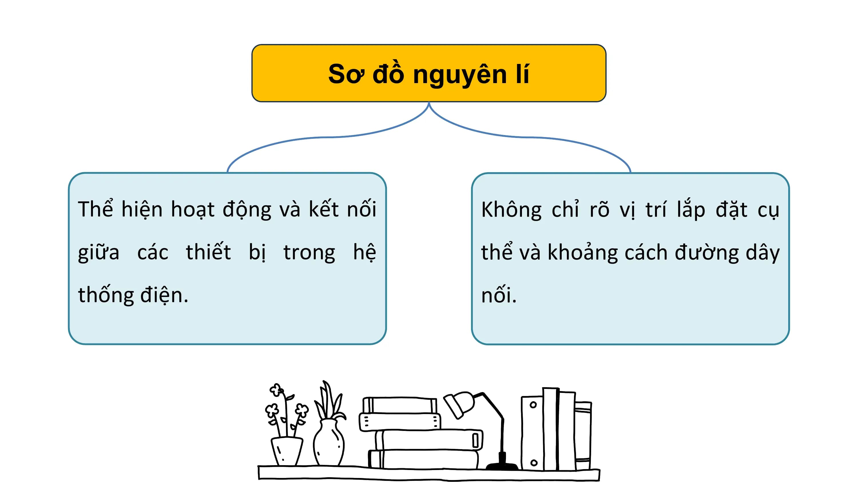 Sơ đồ nguyên lí
Thể hiện hoạt động và kết nối Không chỉ rõ vị trí lắp đặt cụ
giữa các thiết bị trong hệ thể và khoảng cách đường dây
thống điện. nối.