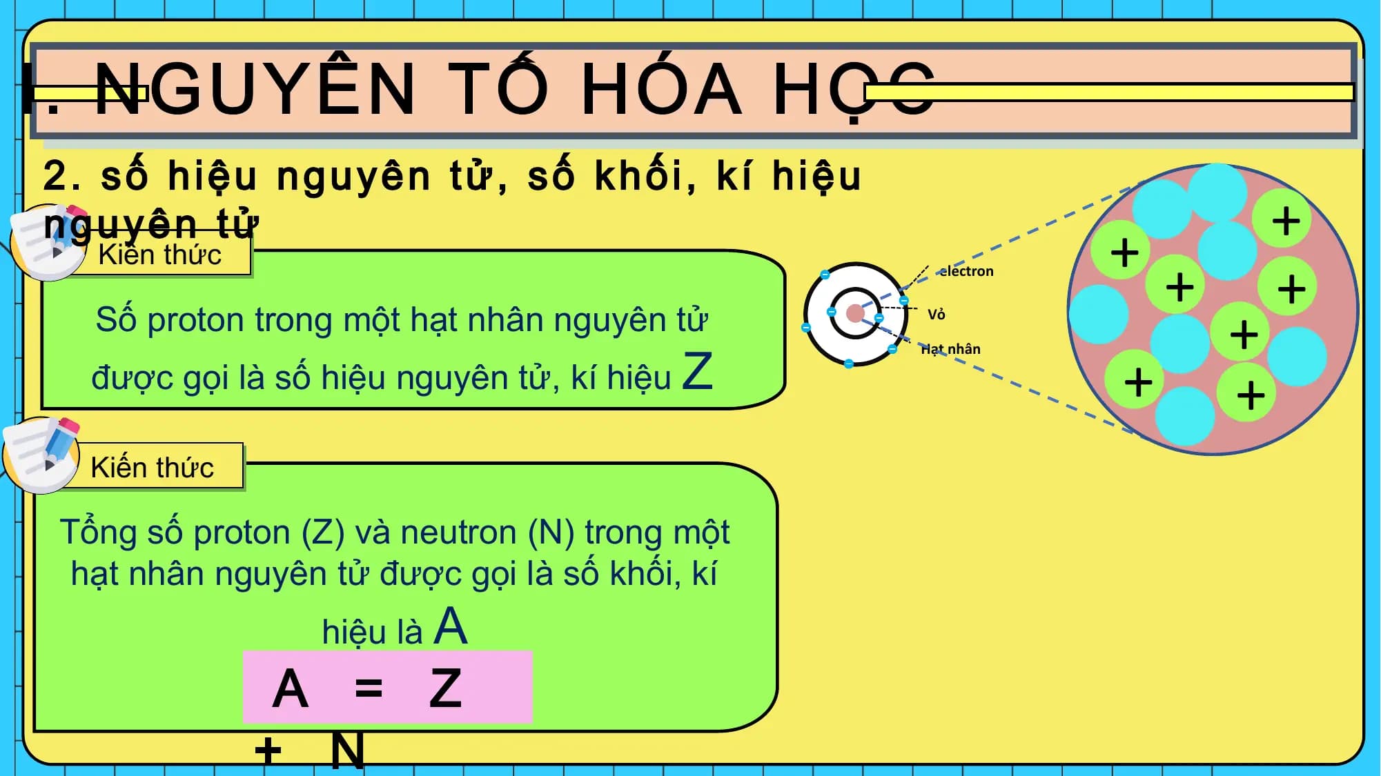 +
+
+ +
Kiến thức electron
Số proton trong một hạt nhân nguyên tử
+
Vỏ
được gọi là số hiệu nguyên tử, kí hiệu Z + +
Hạt nhân
Kiến thức
Tổng số proton (Z) và neutron (N) trong một
hạt nhân nguyên tử được gọi là số khối, kí
hiệu là A