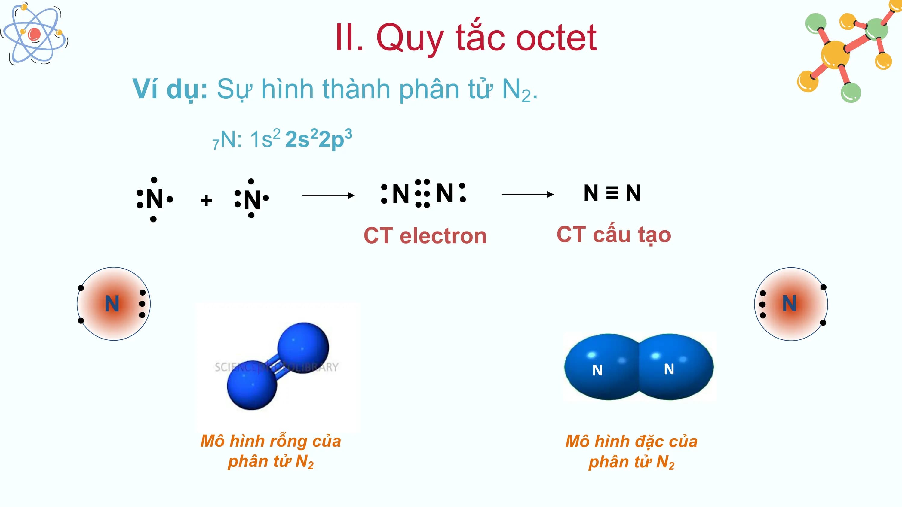 II. Quy tắc octet
Ví dụ: Sự hình thành phân tử N2.
7 N: 1s 2
2s 2
2p 3
N + N N N N≡N
CT electron CT cấu tạo
N N
N N
Mô hình rỗng của Mô hình đặc của
phân tử N2 phân tử N2