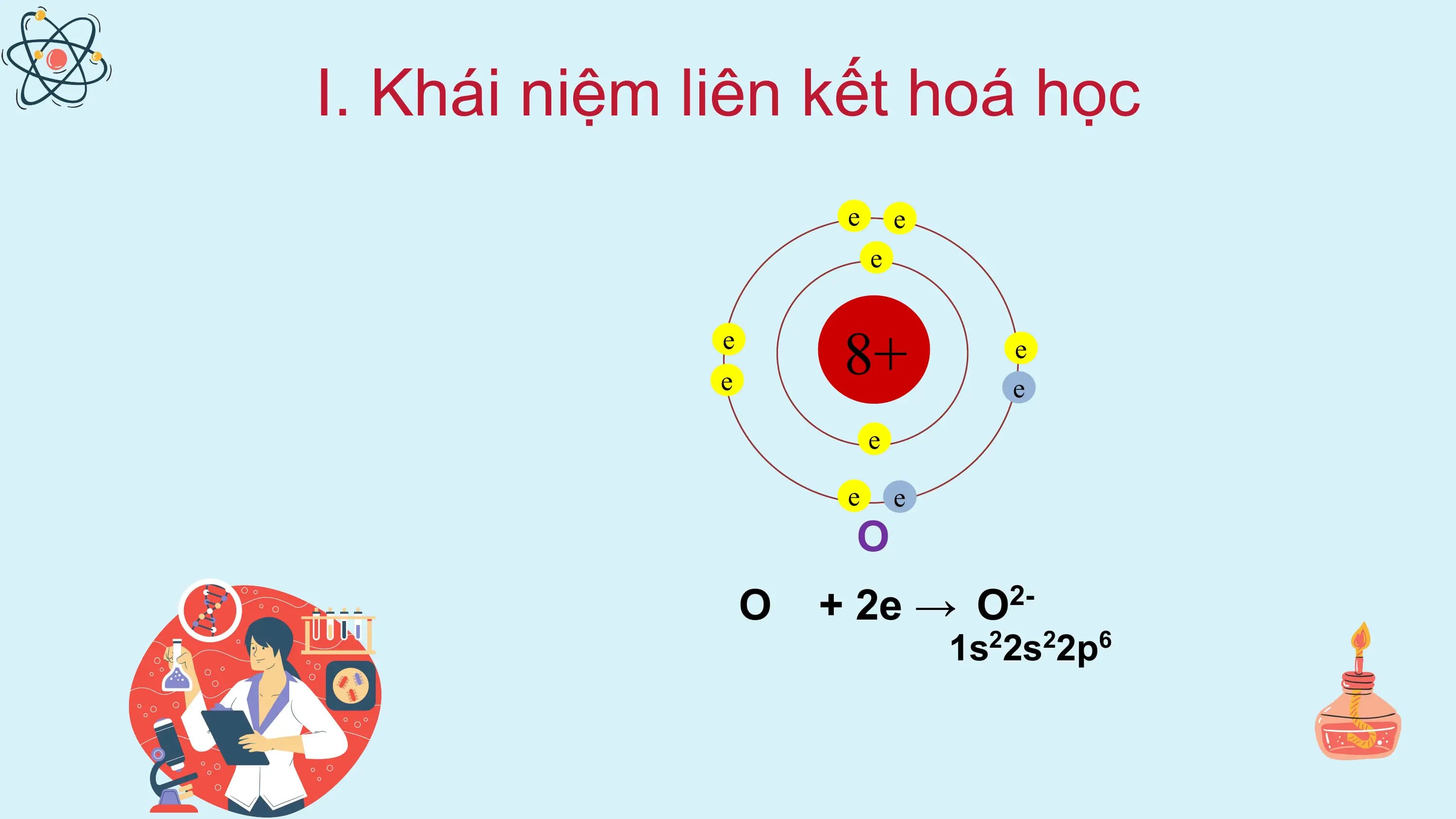 I. Khái niệm liên kết hoá học
e e
e
e
e
8+ e
e
e
e e
O
O + 2e → O 2-
1s22s22p6