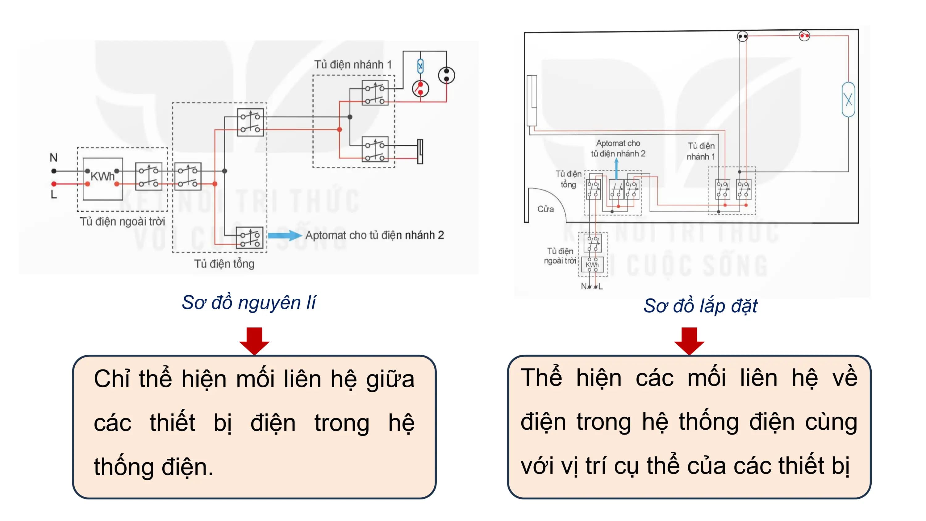 Sơ đồ nguyên lí Sơ đồ lắp đặt
Chỉ thể hiện mối liên hệ giữa Thể hiện các mối liên hệ về
các thiết bị điện trong hệ điện trong hệ thống điện cùng
thống điện. với vị trí cụ thể của các thiết bị