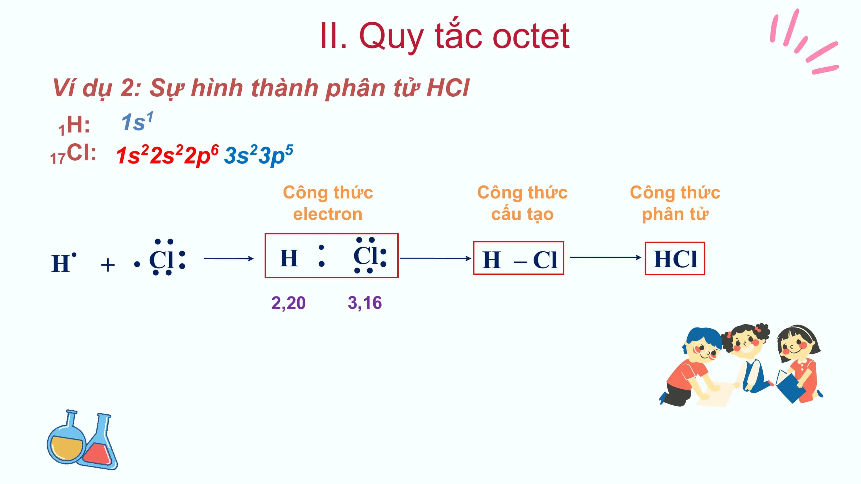 II. Quy tắc octet
Ví dụ 2: Sự hình thành phân tử HCl
1H: 1s 1
17 Cl: 1s 2s 2p 3s 3p
2 2 6 2 5
Công thức Công thức Công thức
electron cấu tạo phân tử
. ..
H . Cl .
+ . Cl .
. H – Cl HCl
.. ..
H
.. ..
2,20 3,16