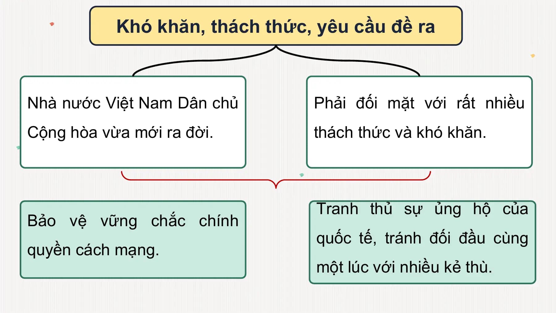 Khó khăn, thách thức, yêu cầu đề ra
Nhà nước Việt Nam Dân chủ Phải đối mặt với rất nhiều
Cộng hòa vừa mới ra đời. thách thức và khó khăn.
Tranh thủ sự ủng hộ của
Bảo vệ vững chắc chính
quốc tế, tránh đối đầu cùng
quyền cách mạng.
một lúc với nhiều kẻ thù.
